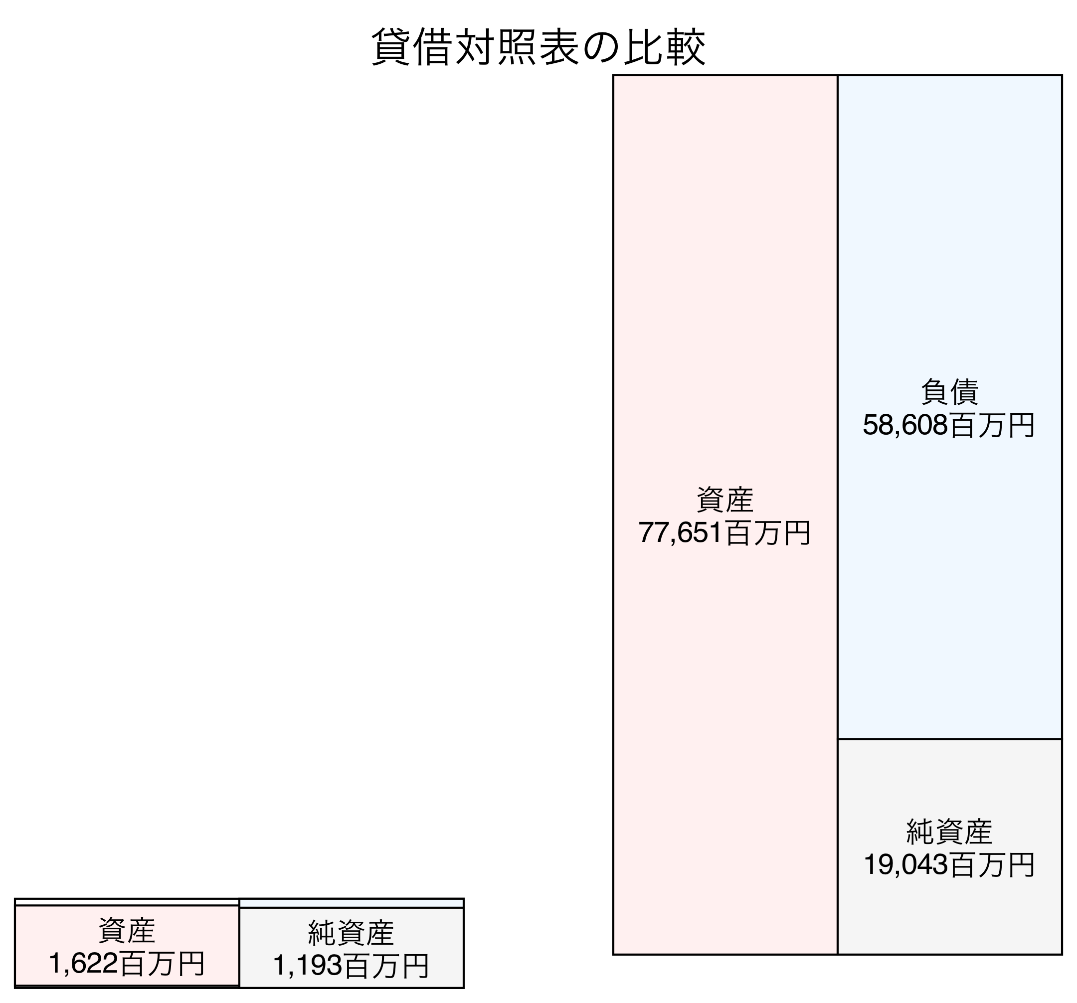 貸借対照表の比較図