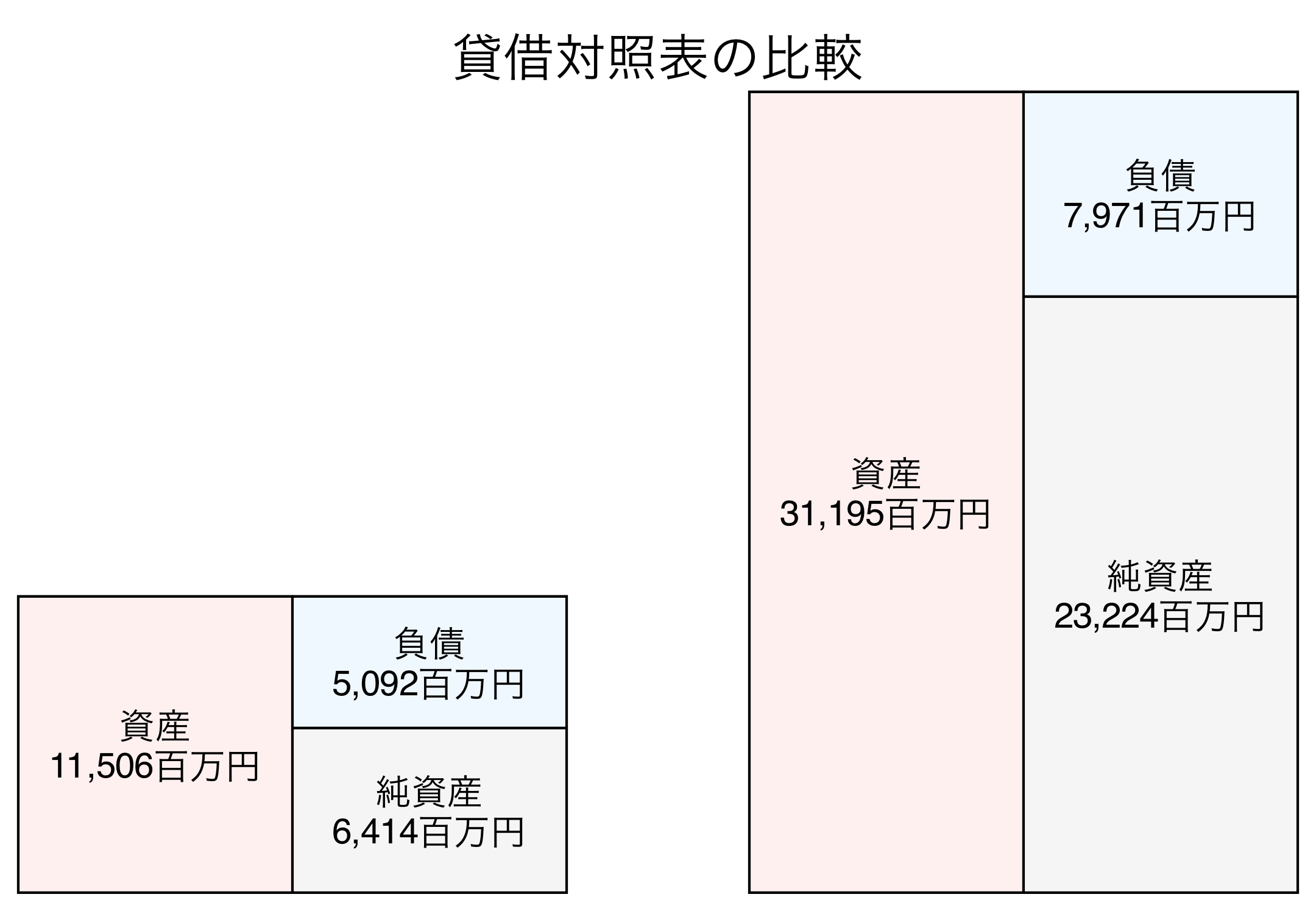 貸借対照表の比較図
