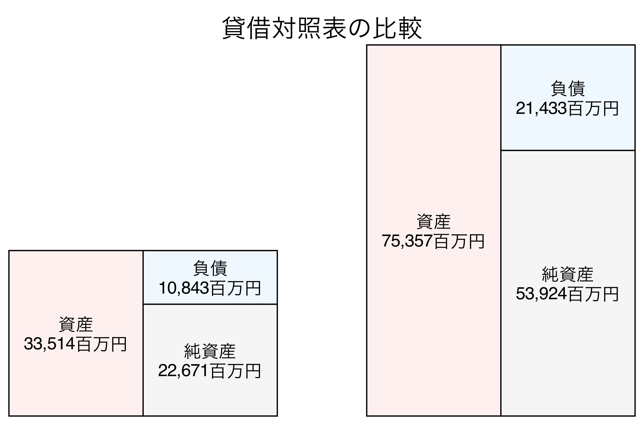 貸借対照表の比較図