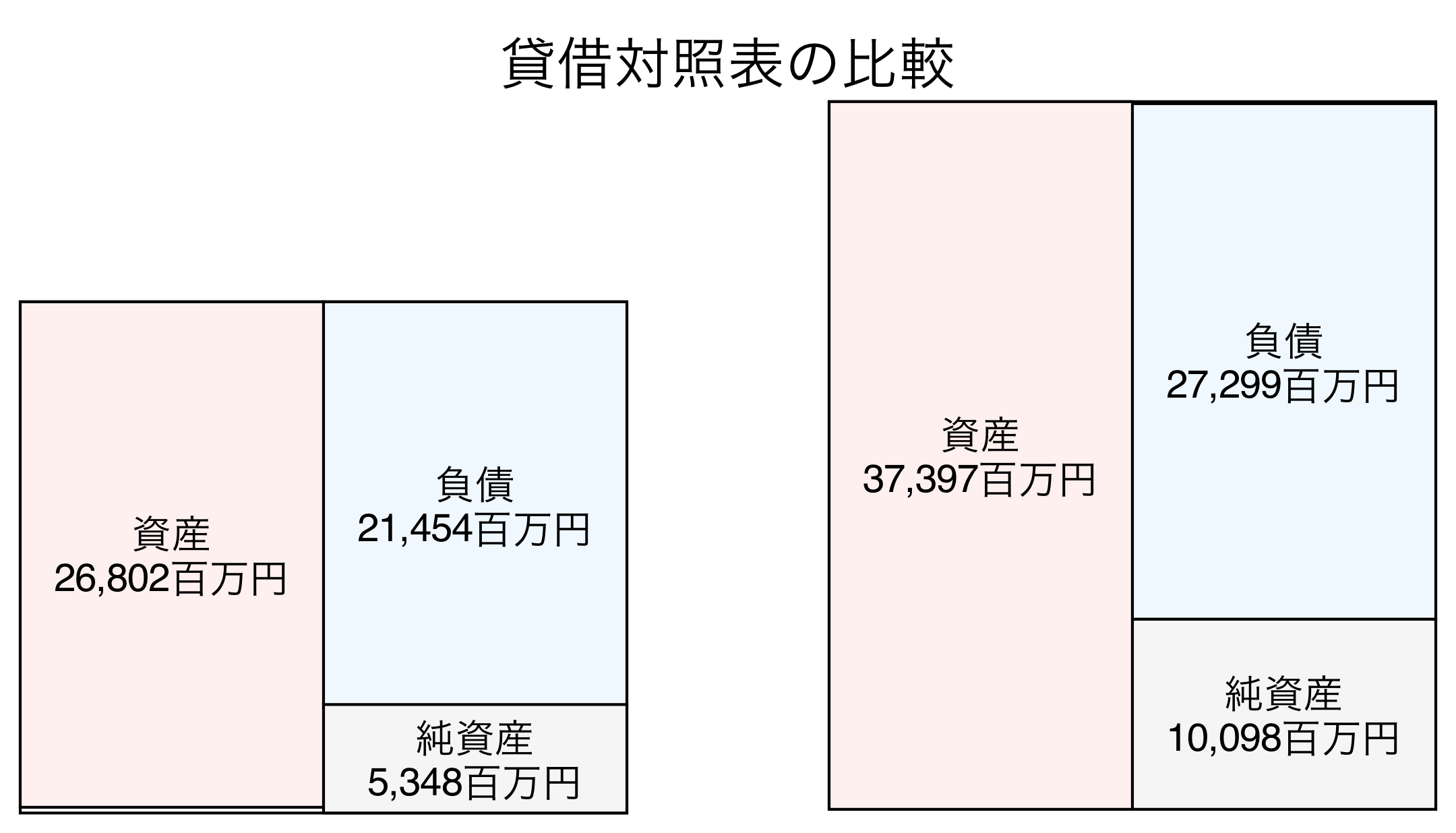 貸借対照表の比較図