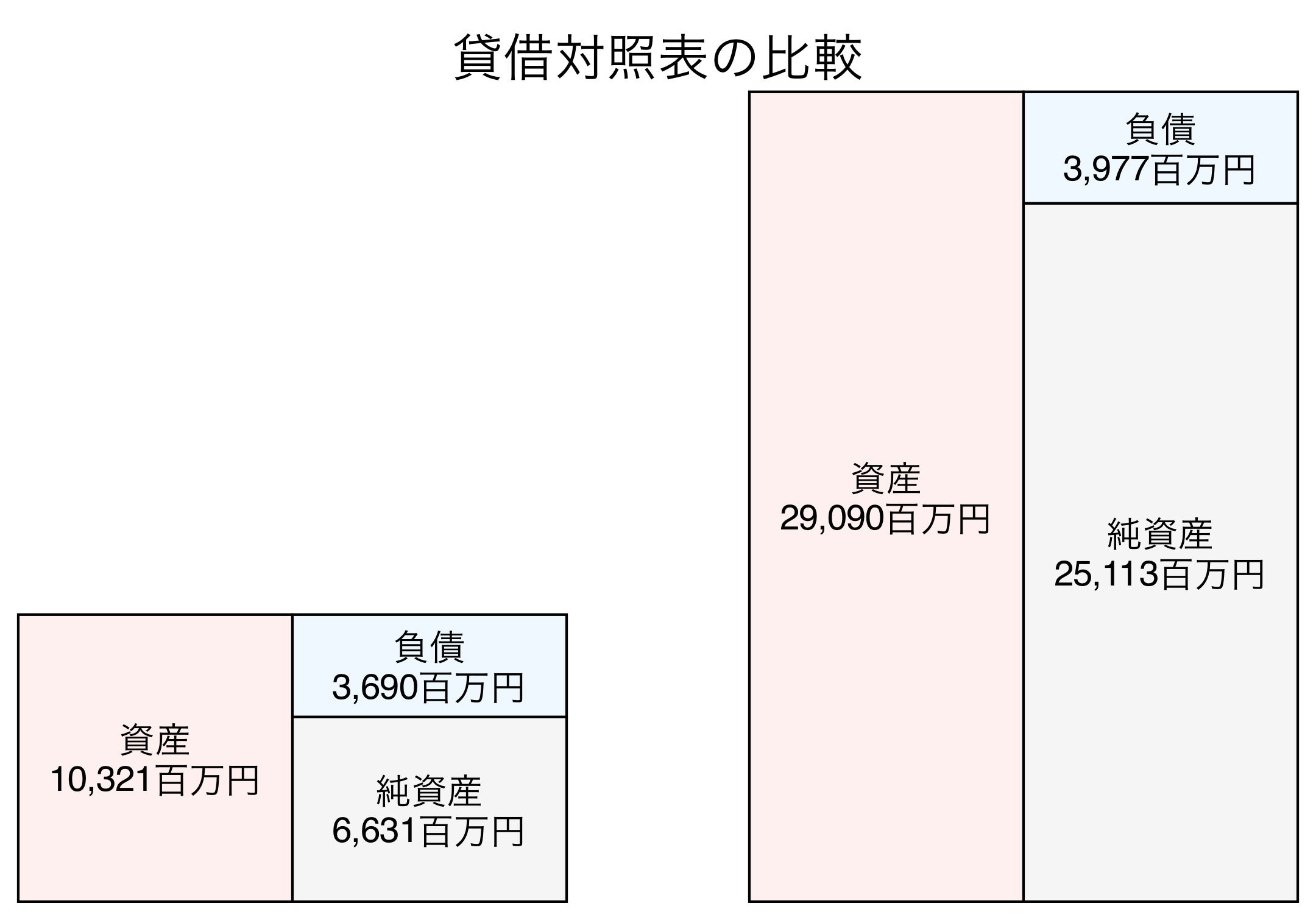 貸借対照表の比較図