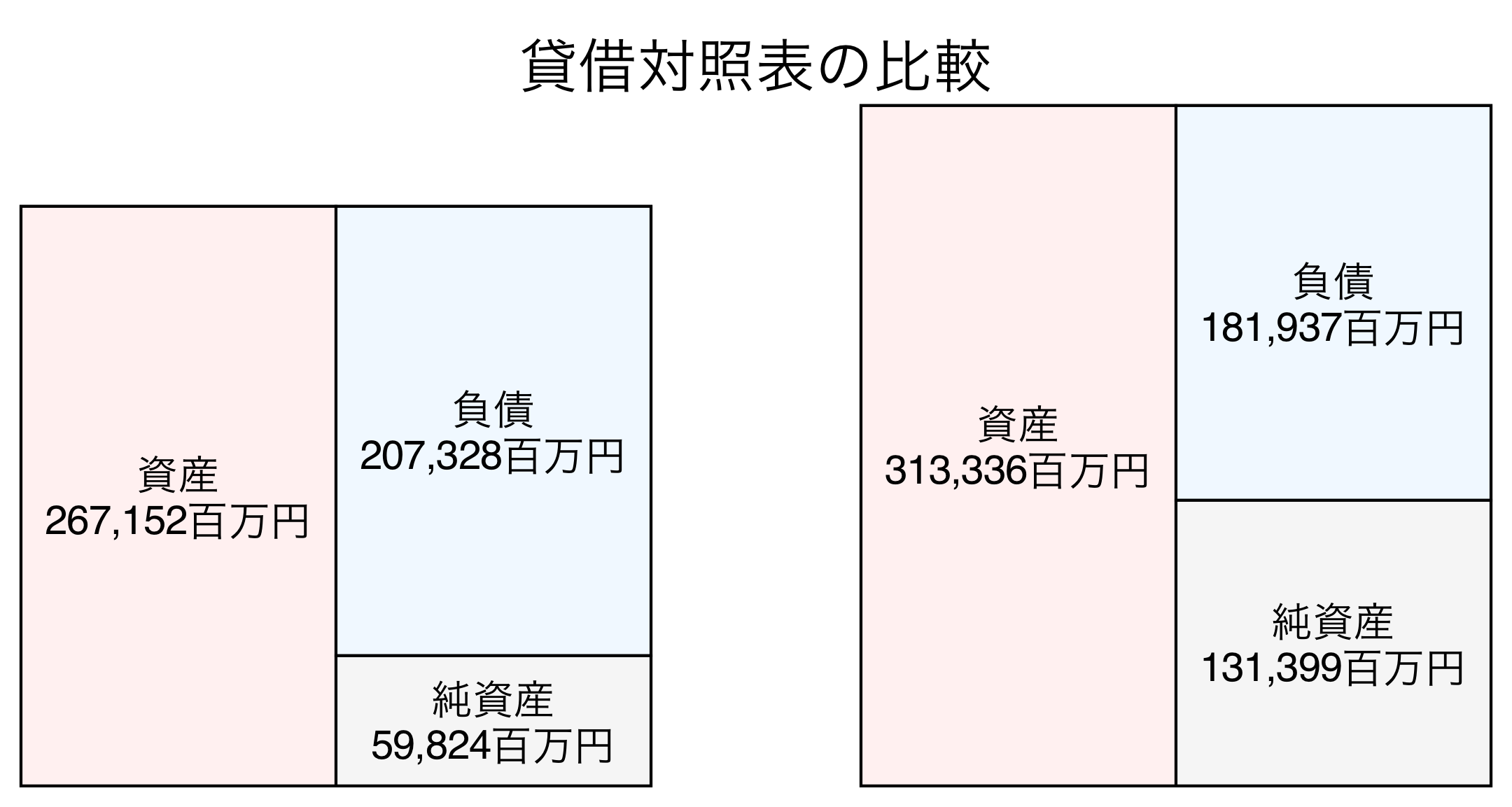貸借対照表の比較図