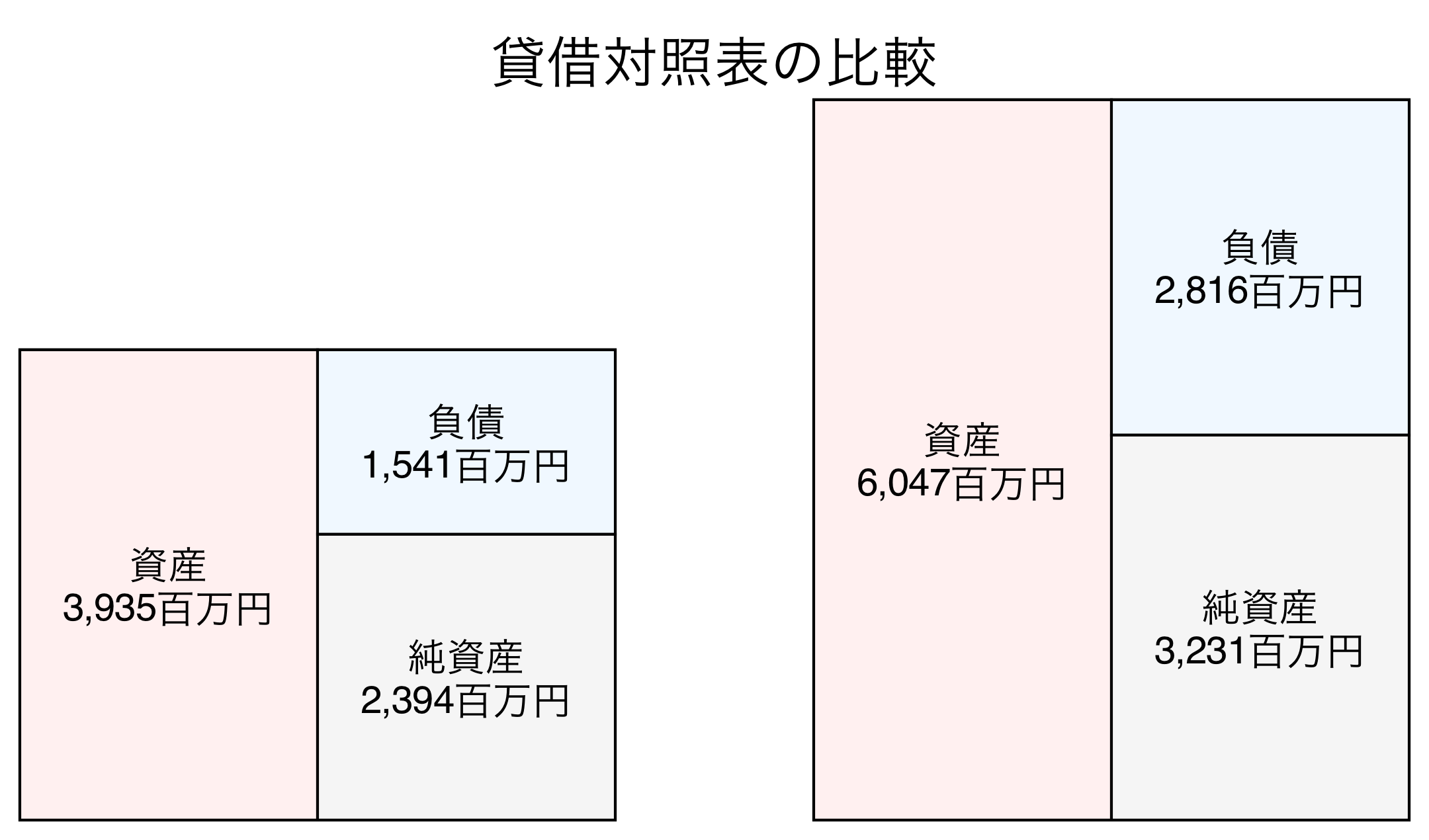 貸借対照表の比較図