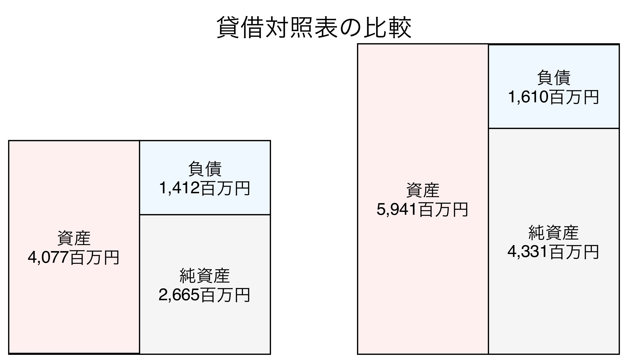 貸借対照表の比較図