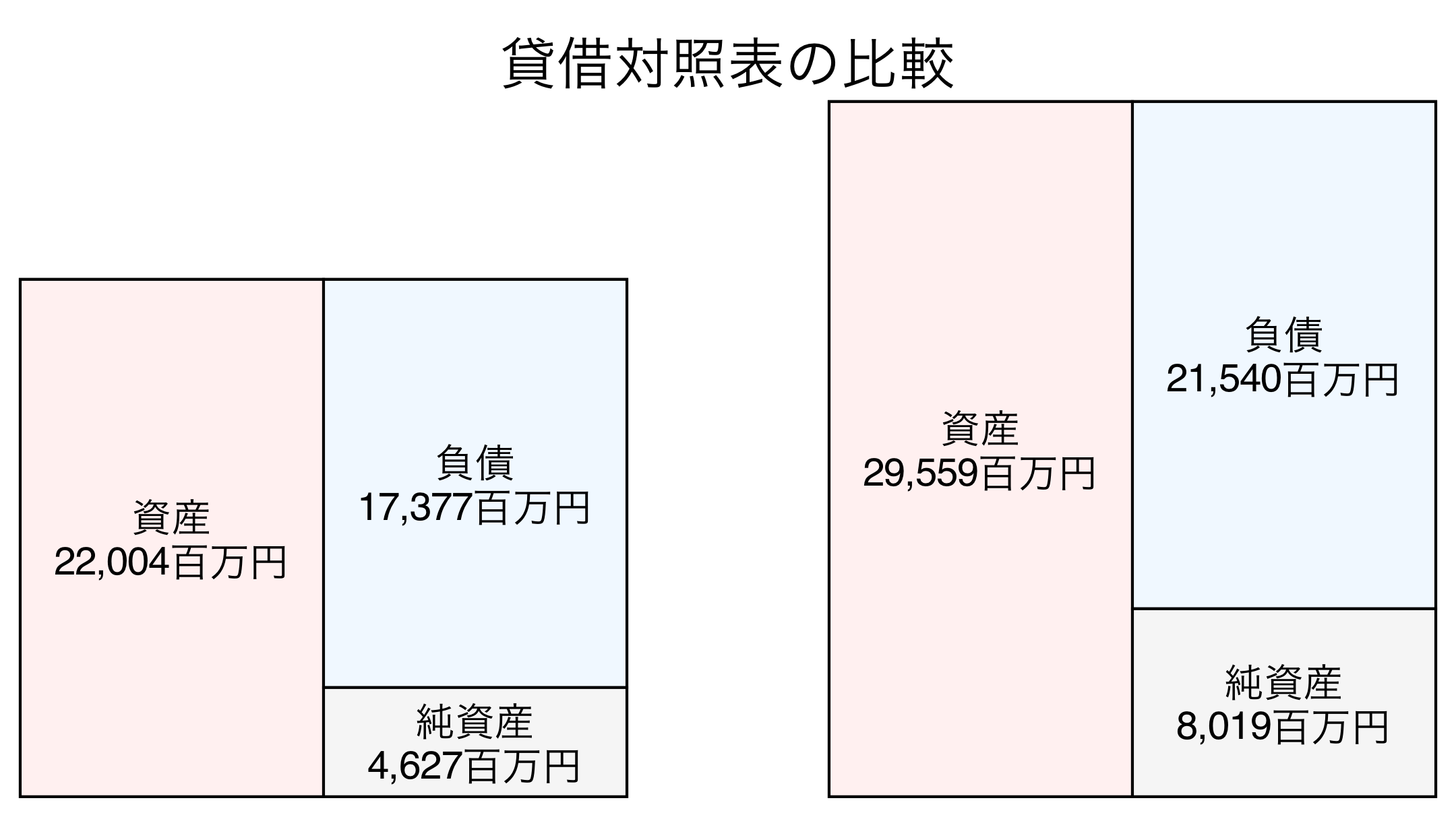 貸借対照表の比較図