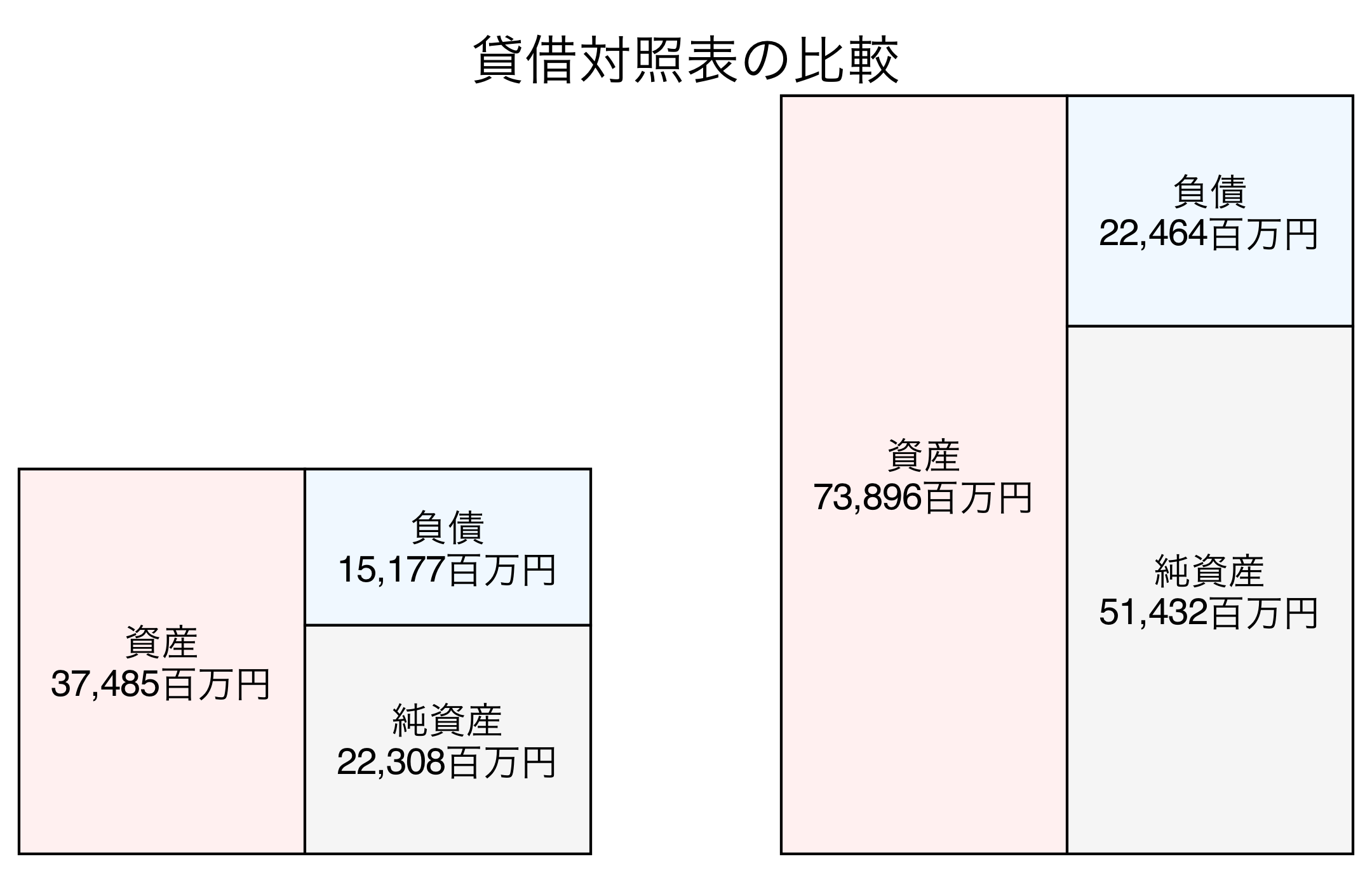 貸借対照表の比較図
