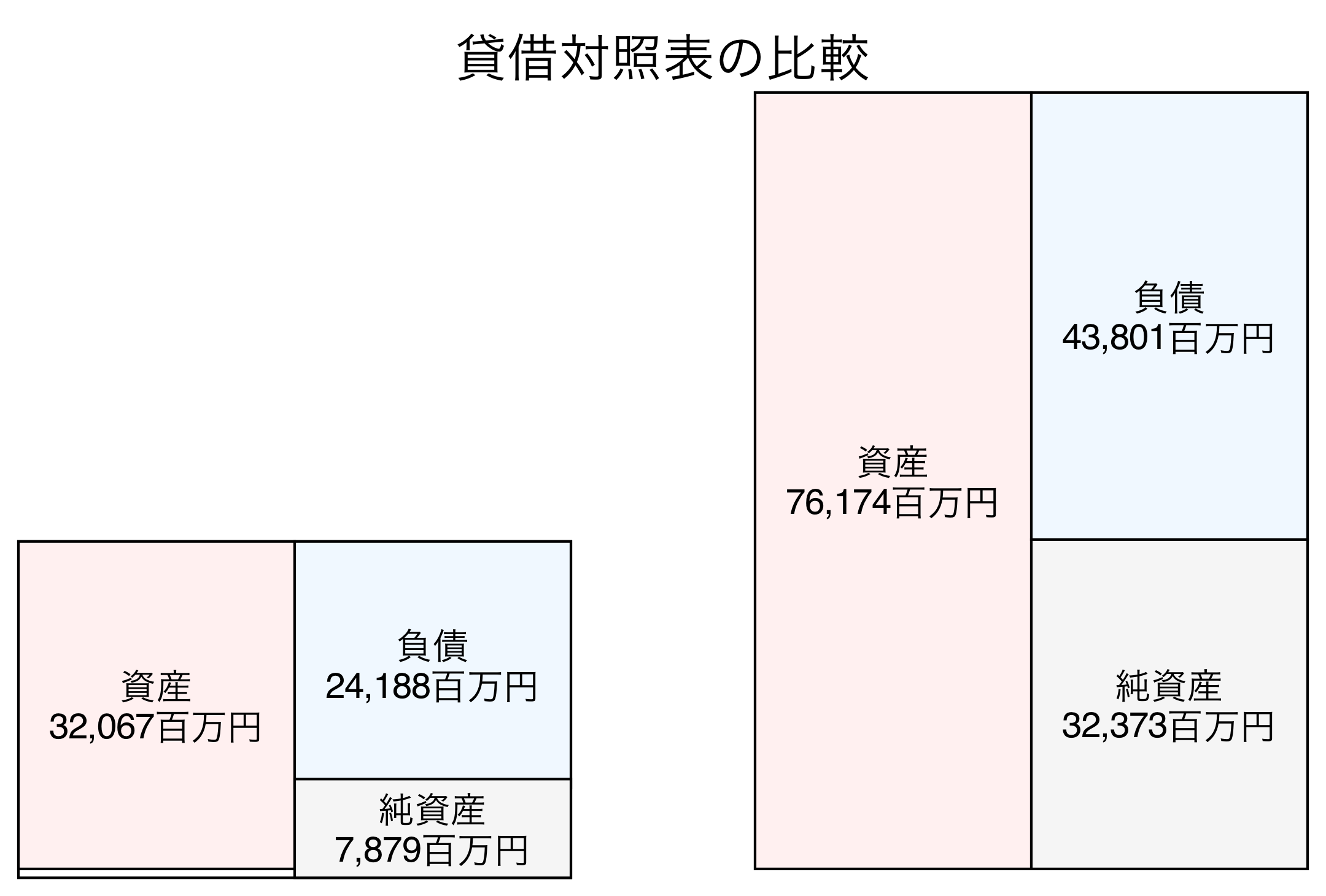 貸借対照表の比較図