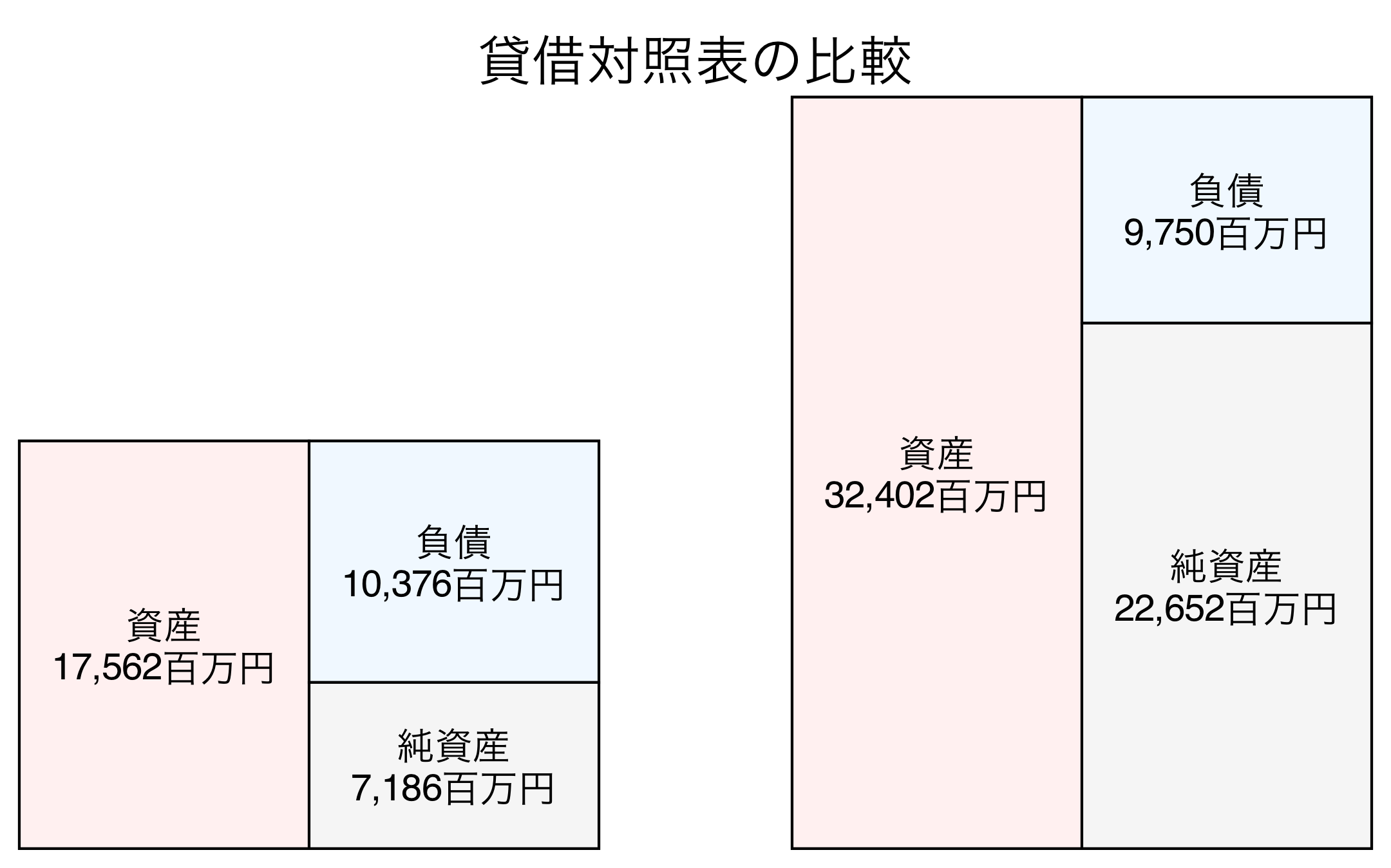 貸借対照表の比較図