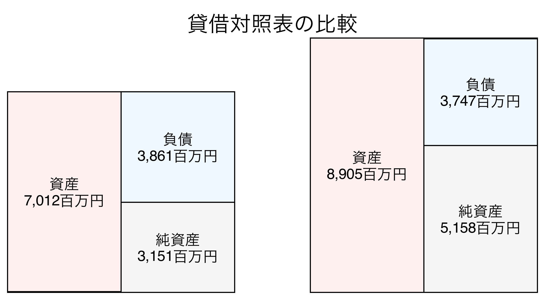 貸借対照表の比較図