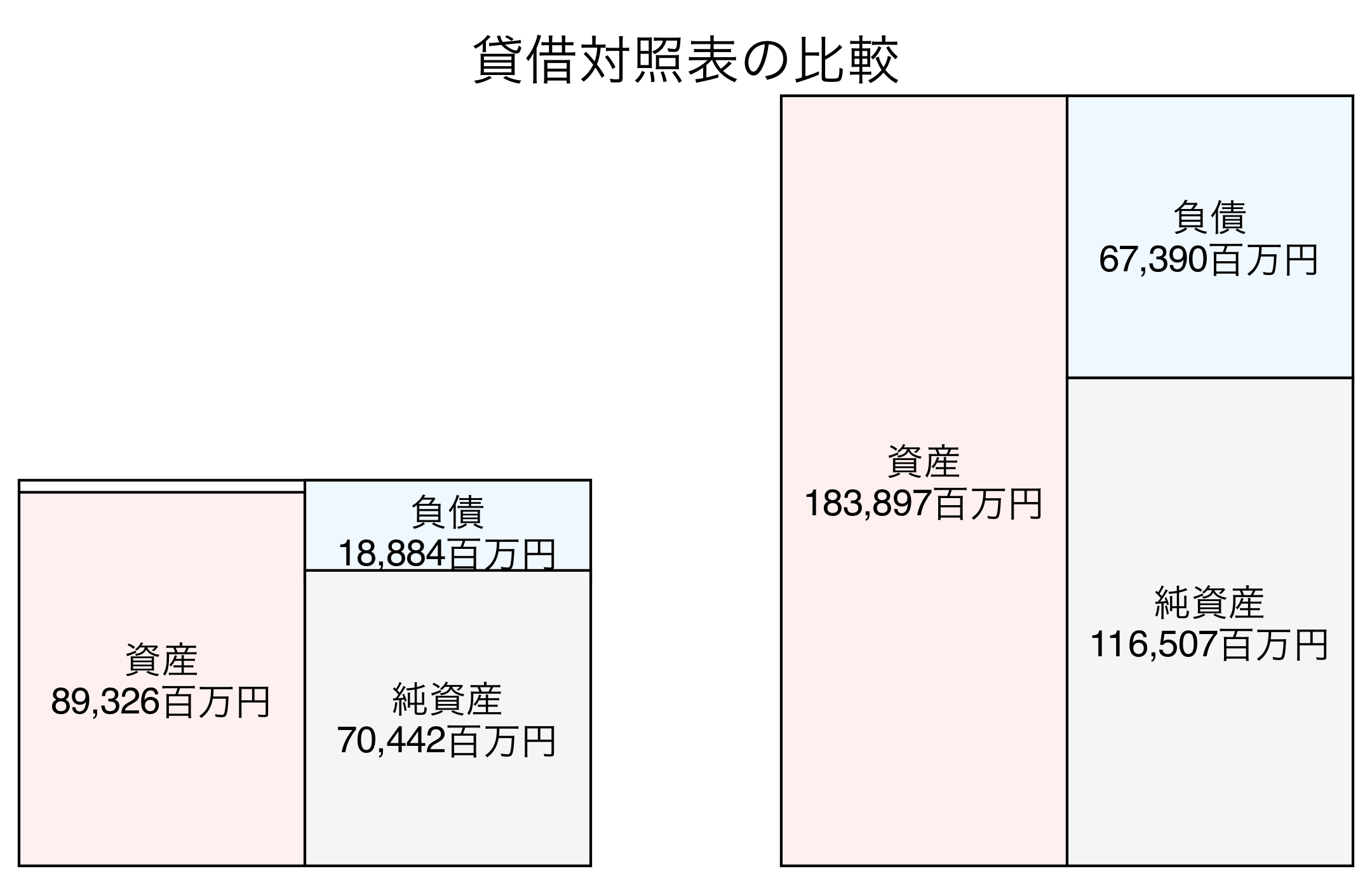 貸借対照表の比較図