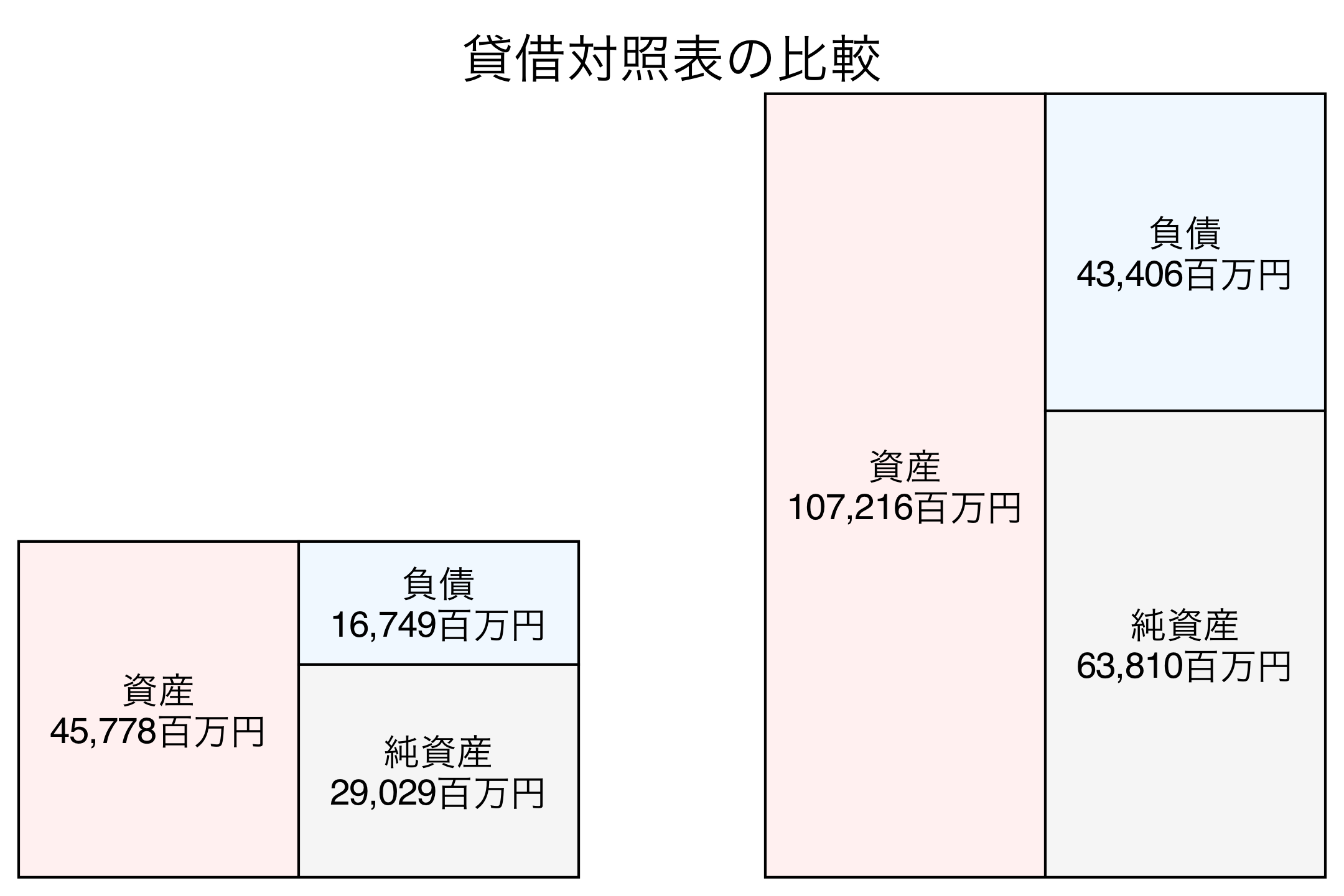 貸借対照表の比較図