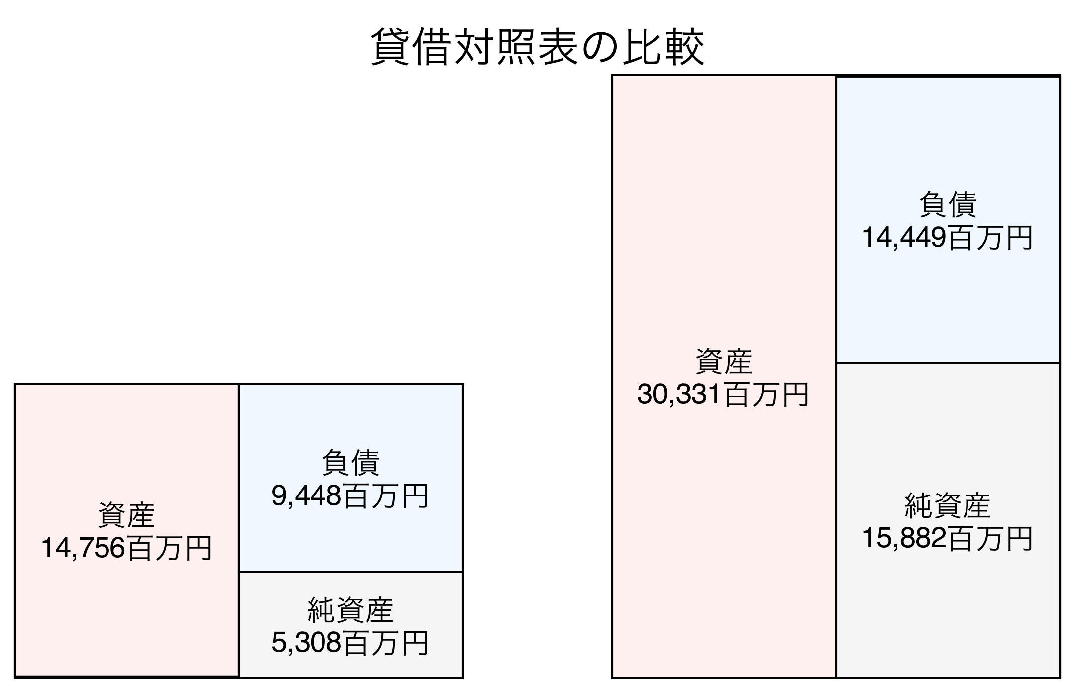 貸借対照表の比較図