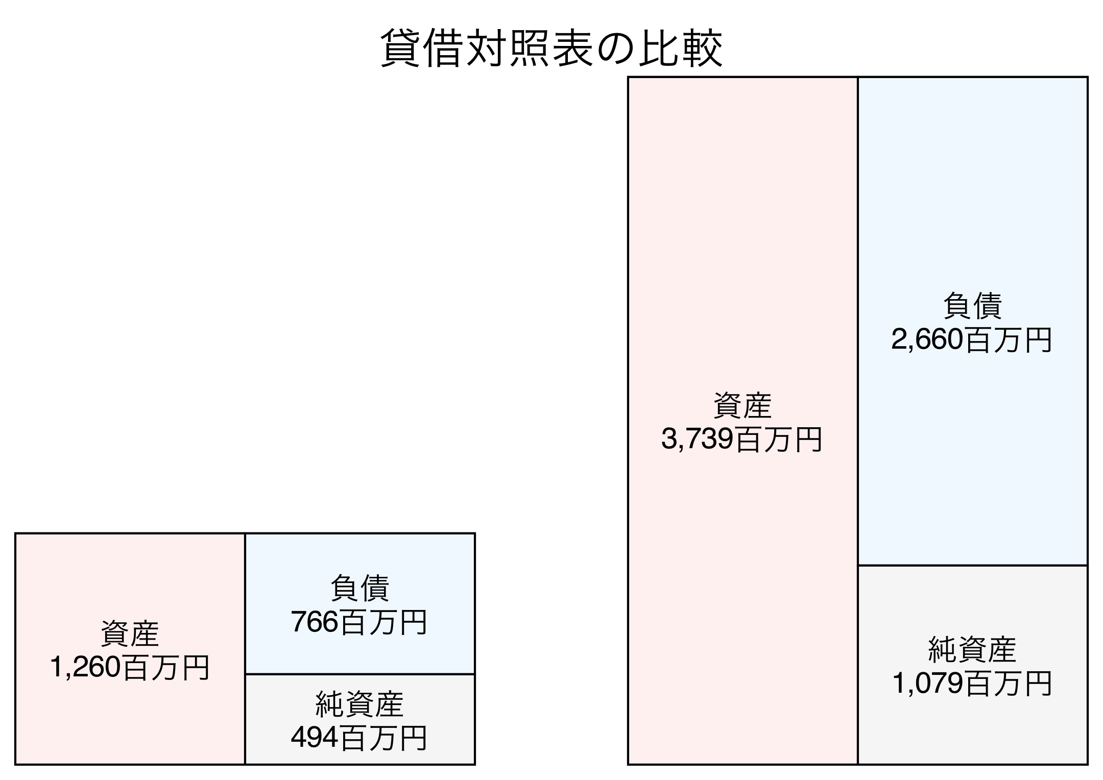 貸借対照表の比較図