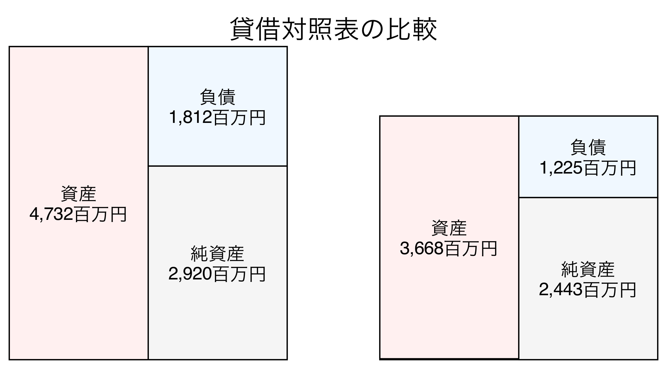 貸借対照表の比較図