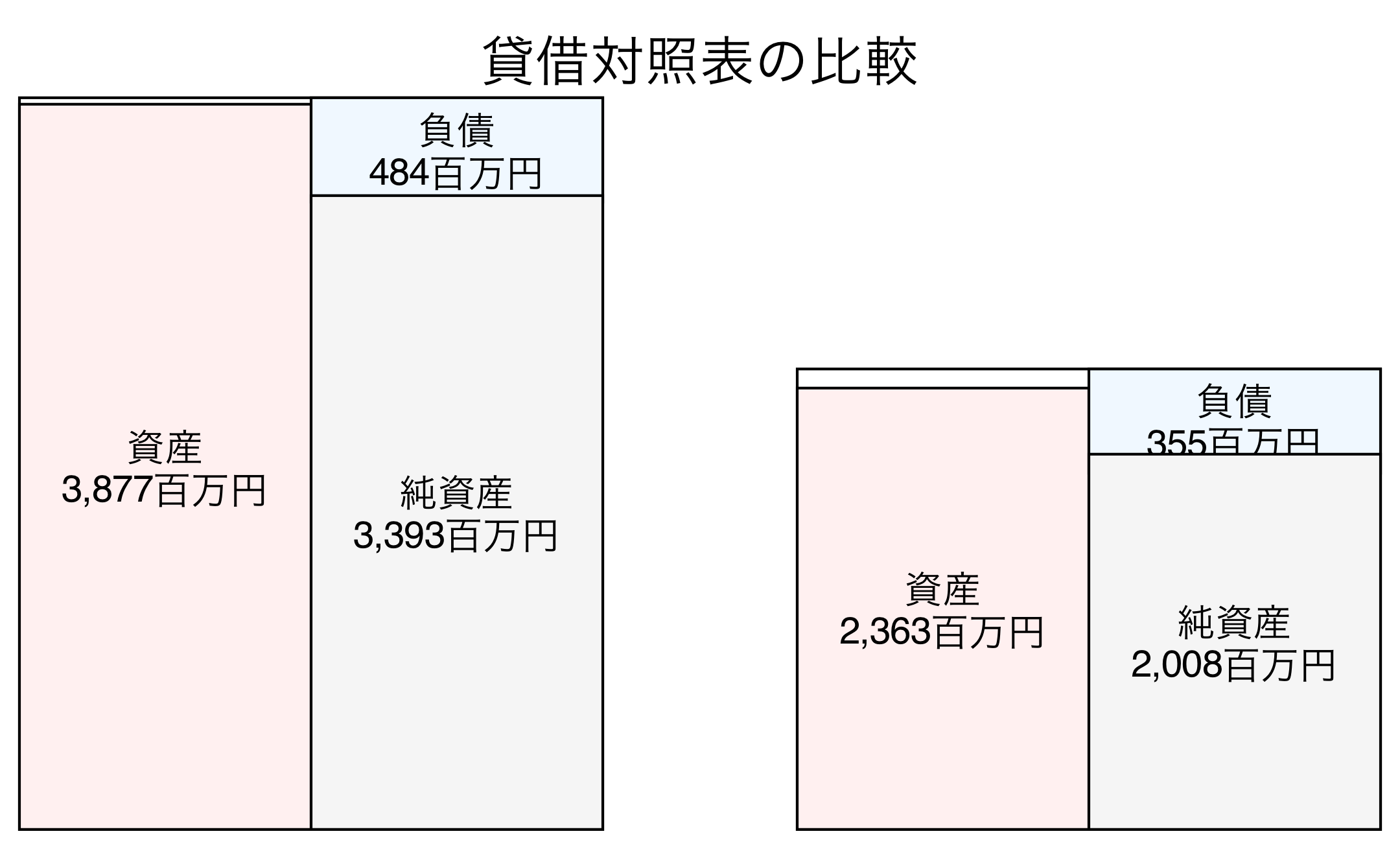 貸借対照表の比較図