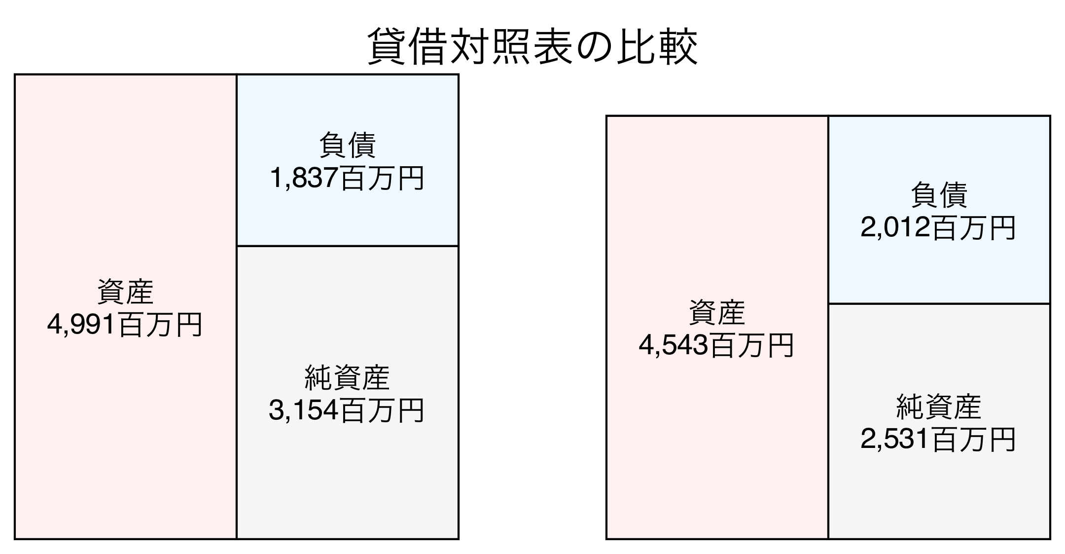貸借対照表の比較図