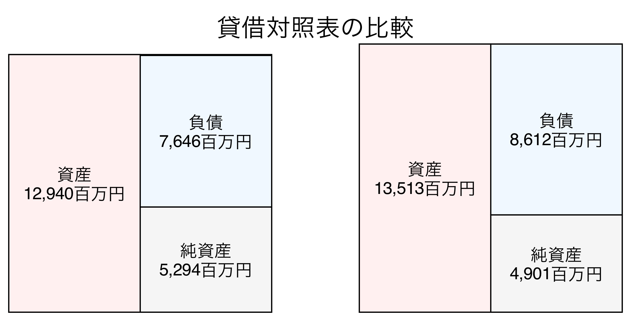 貸借対照表の比較図