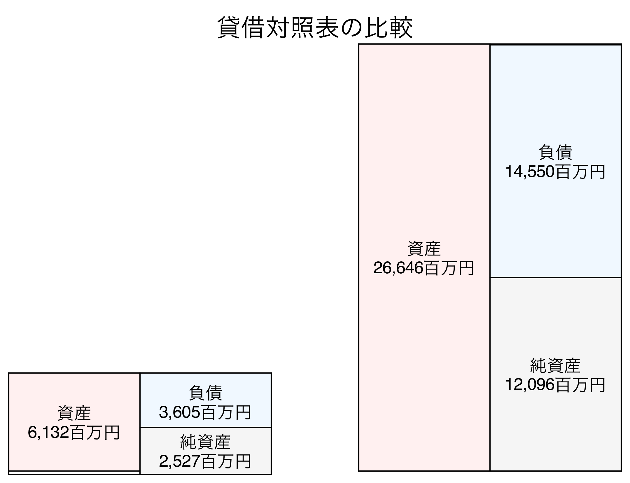 貸借対照表の比較図