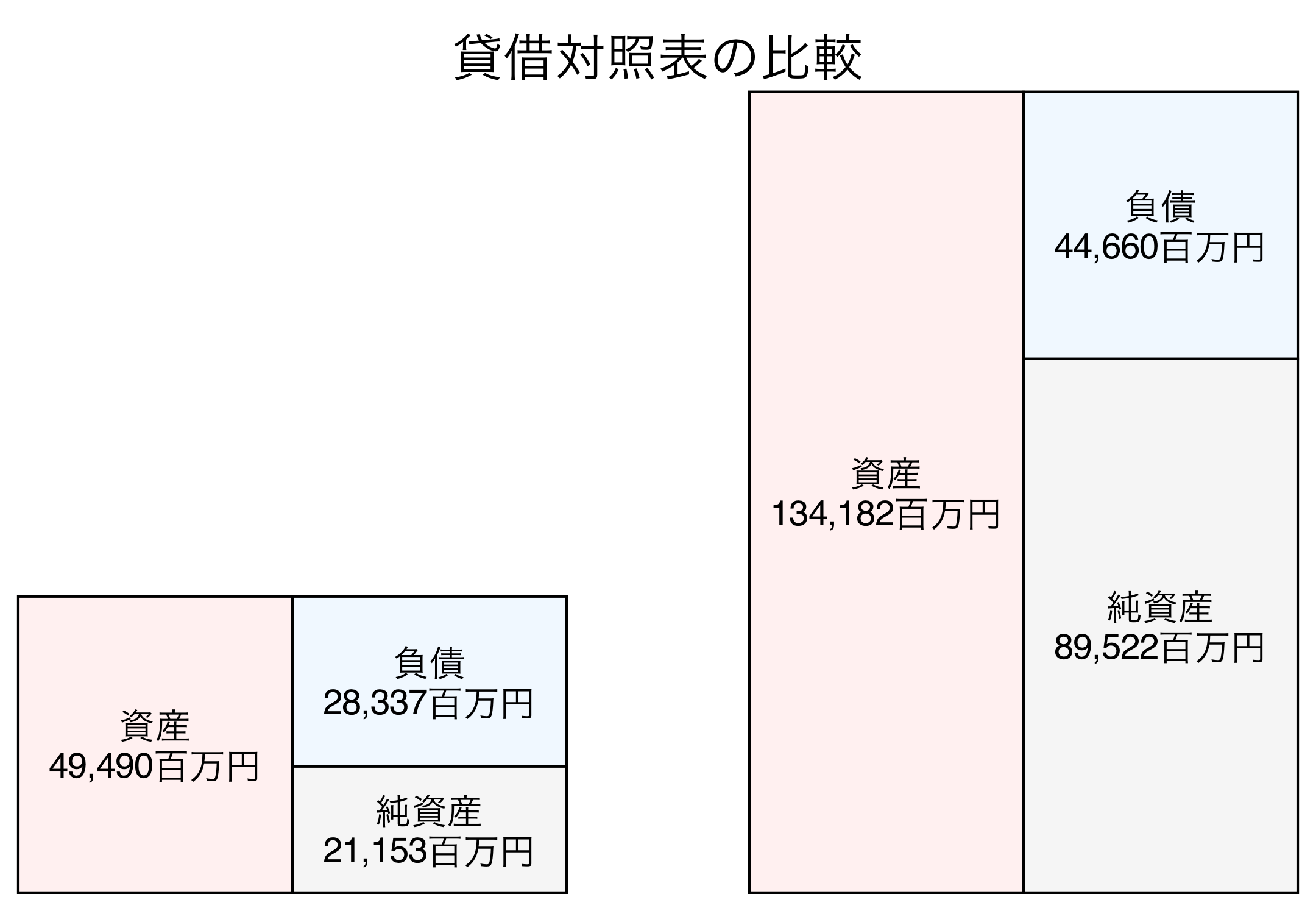 貸借対照表の比較図