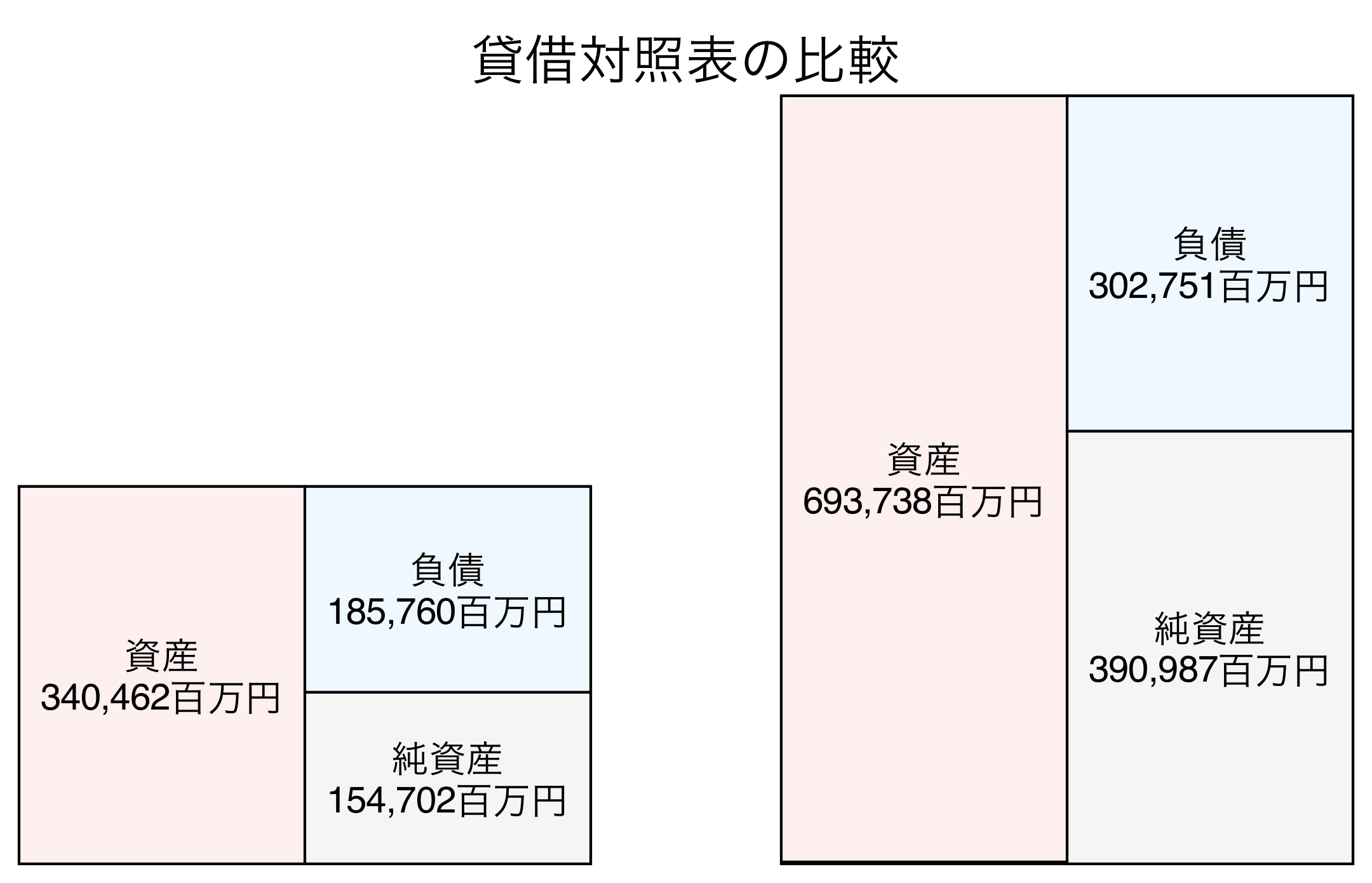 貸借対照表の比較図