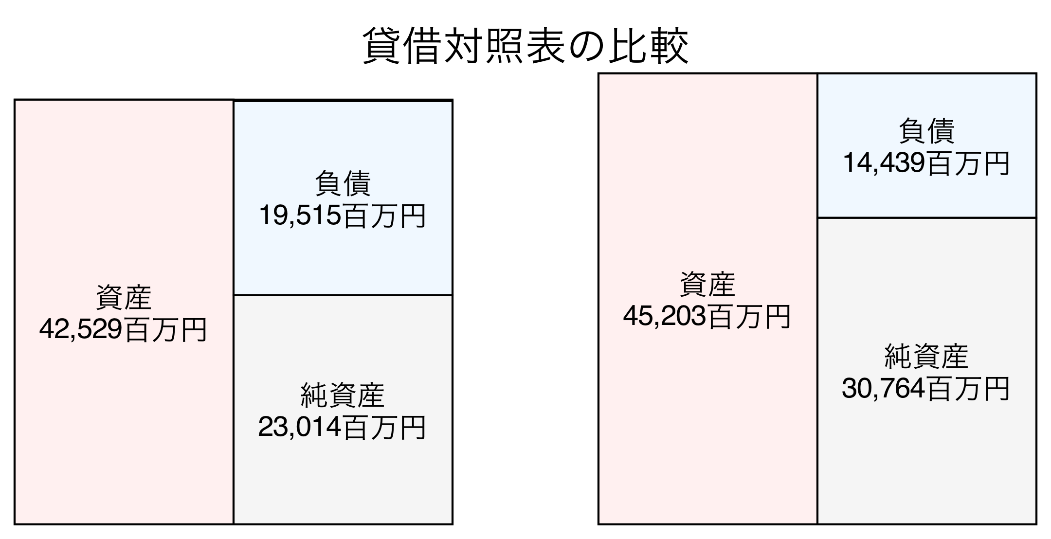 貸借対照表の比較図