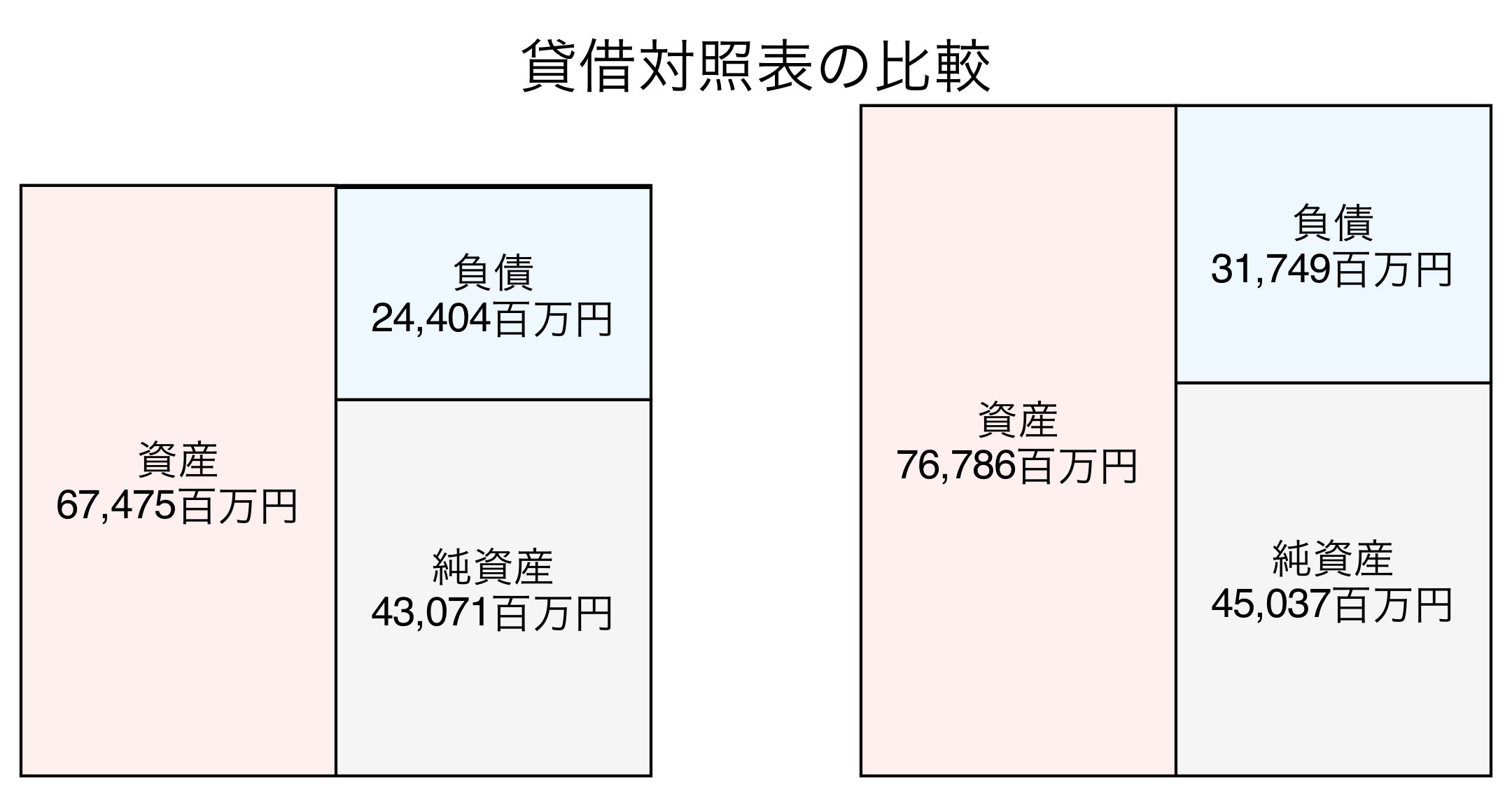 貸借対照表の比較図