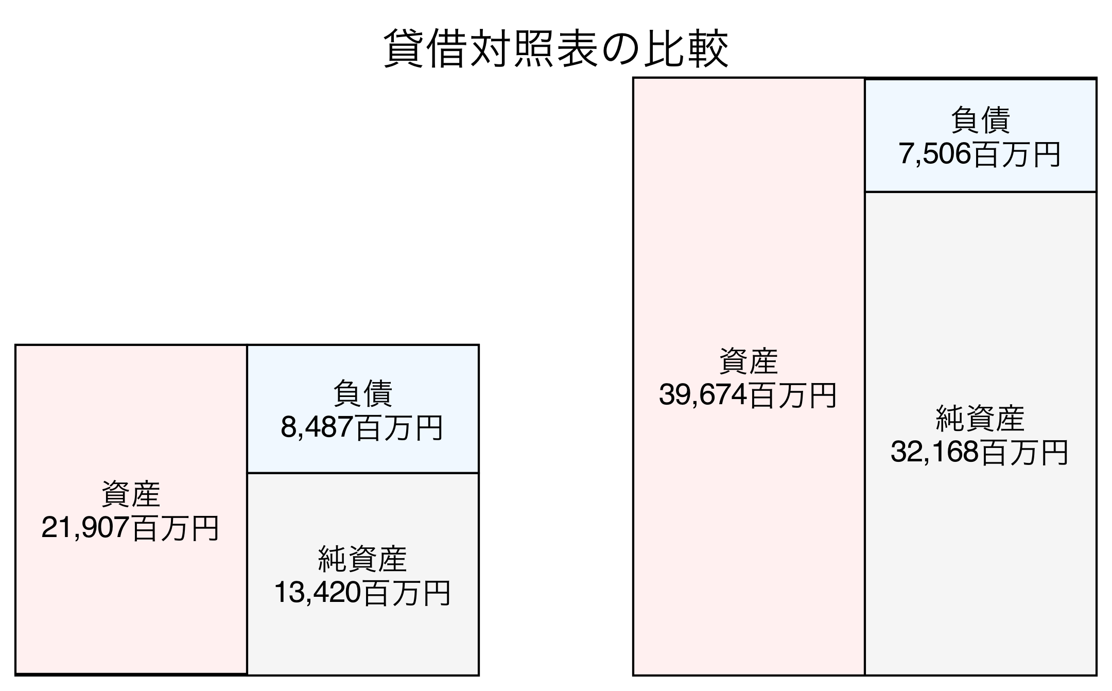 貸借対照表の比較図