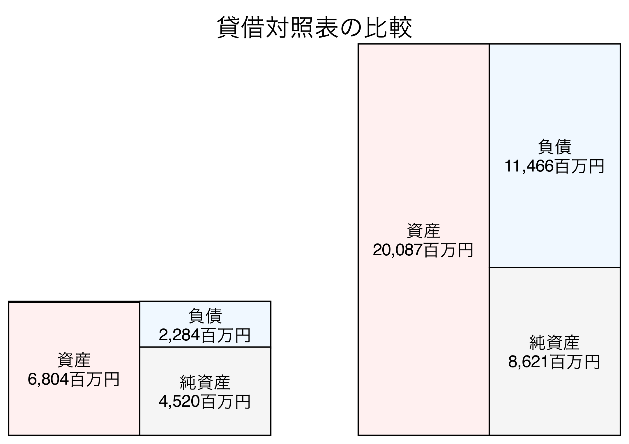 貸借対照表の比較図