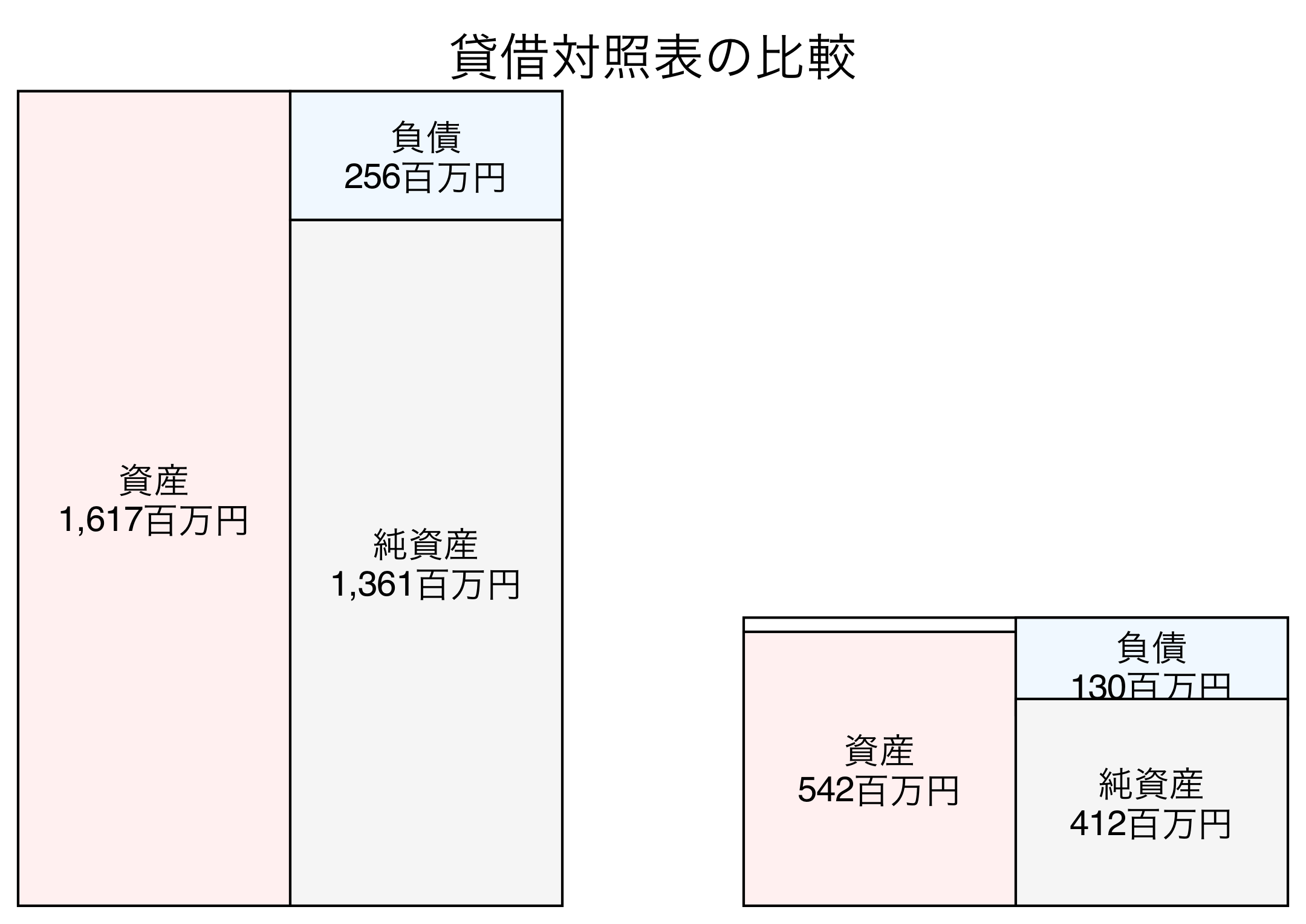 貸借対照表の比較図