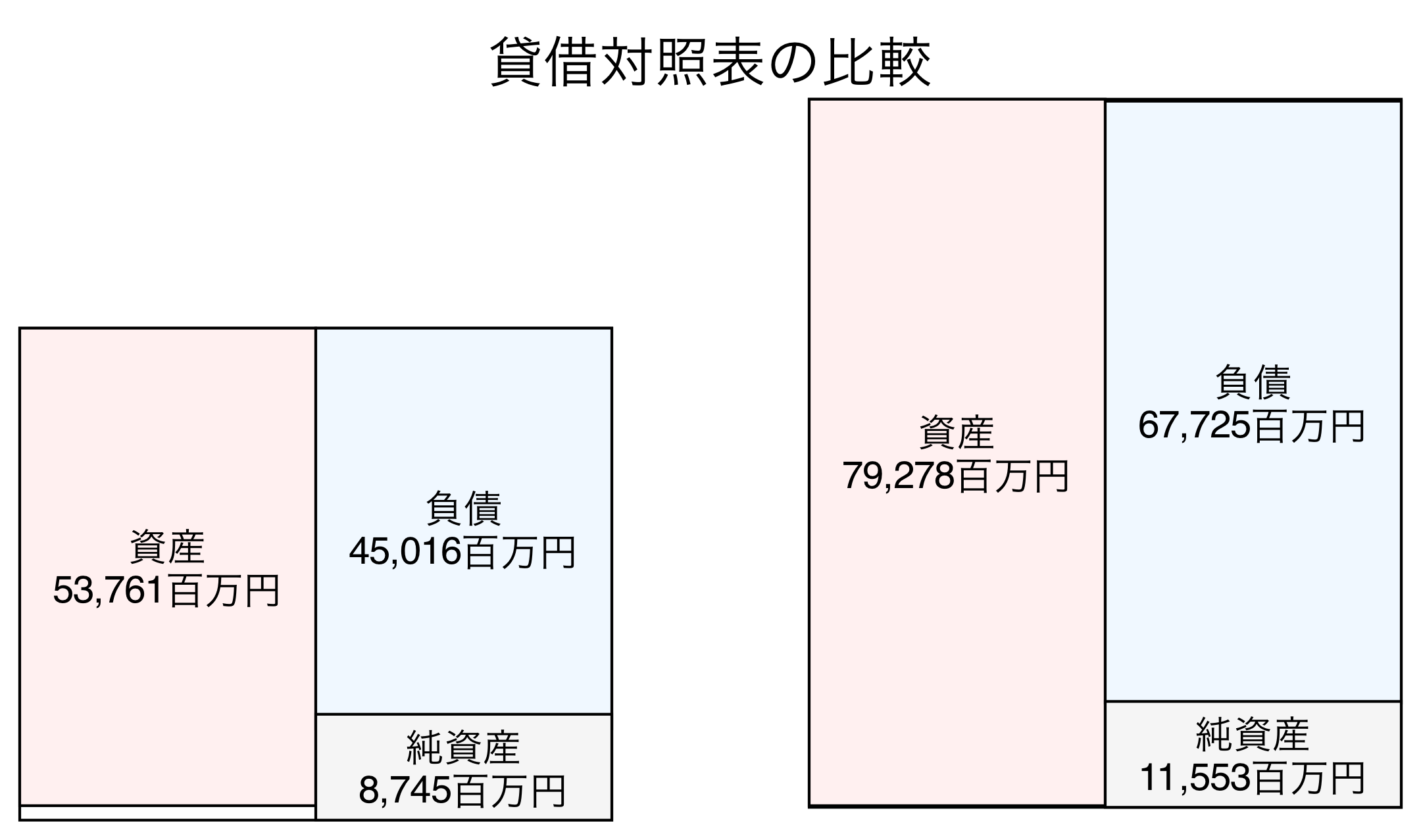 貸借対照表の比較図