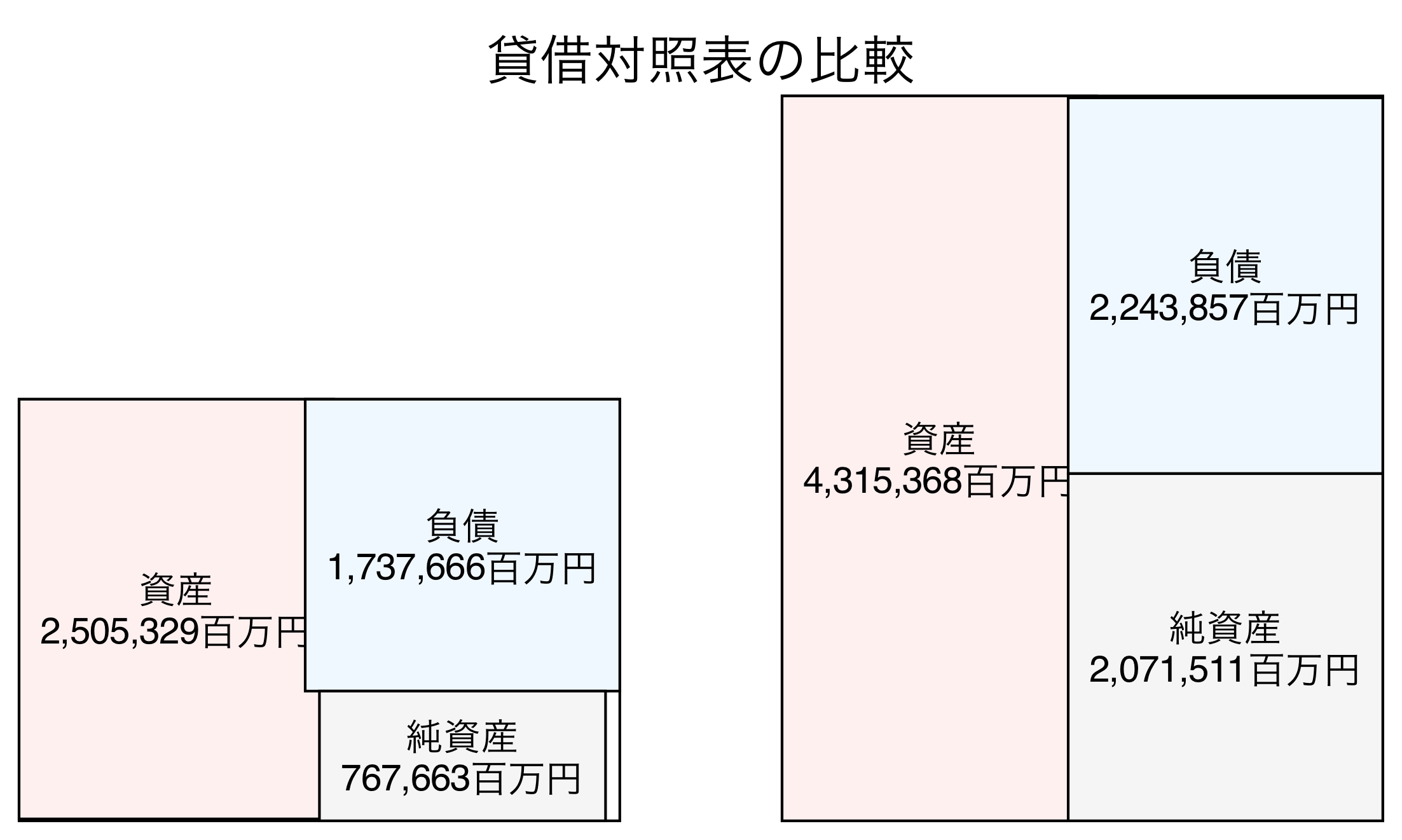 貸借対照表の比較図
