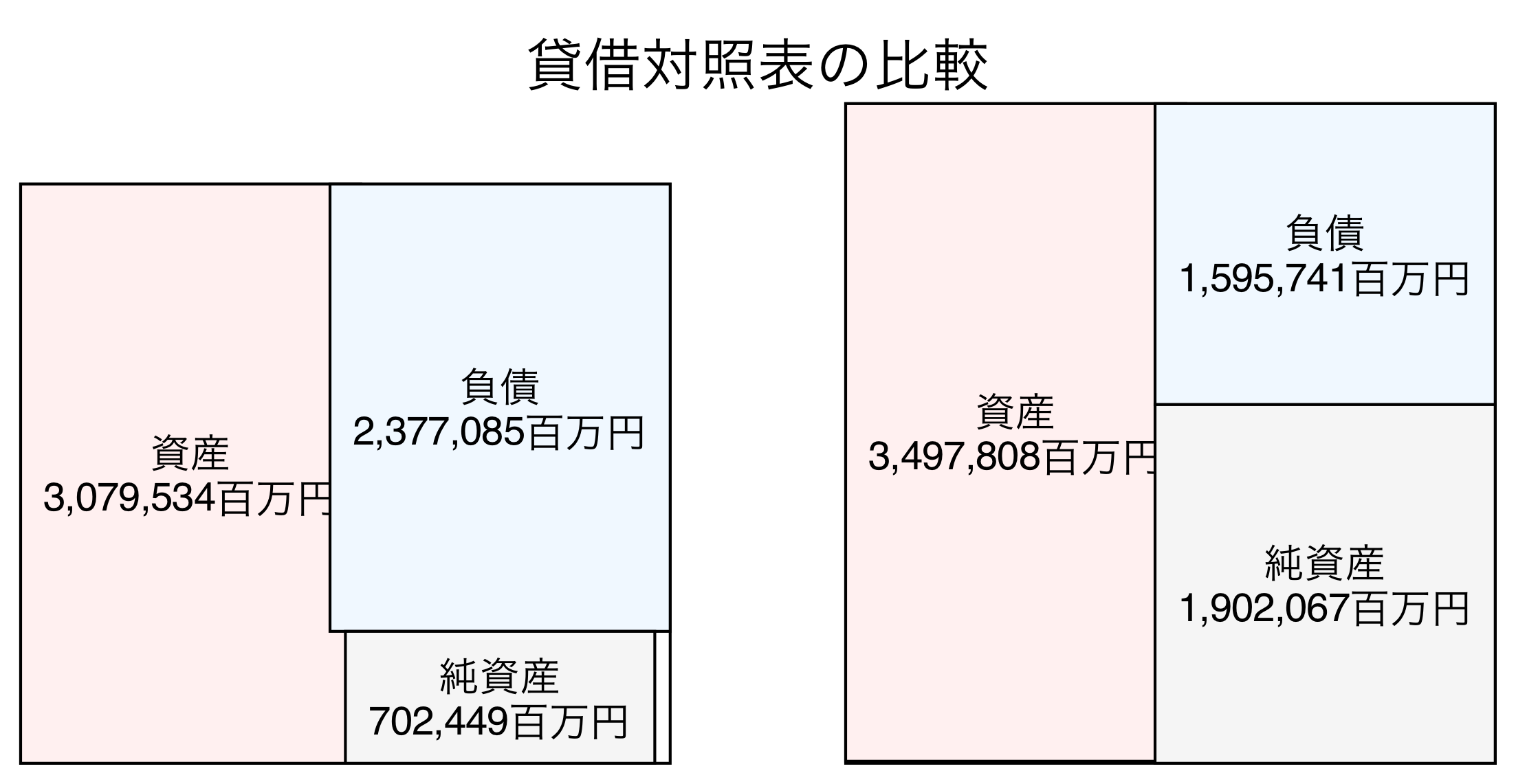 貸借対照表の比較図