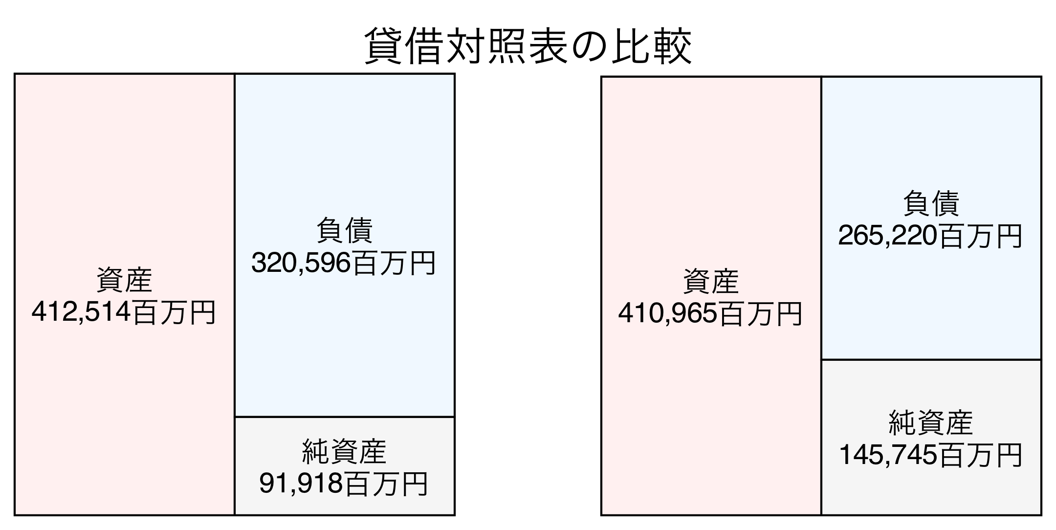 貸借対照表の比較図