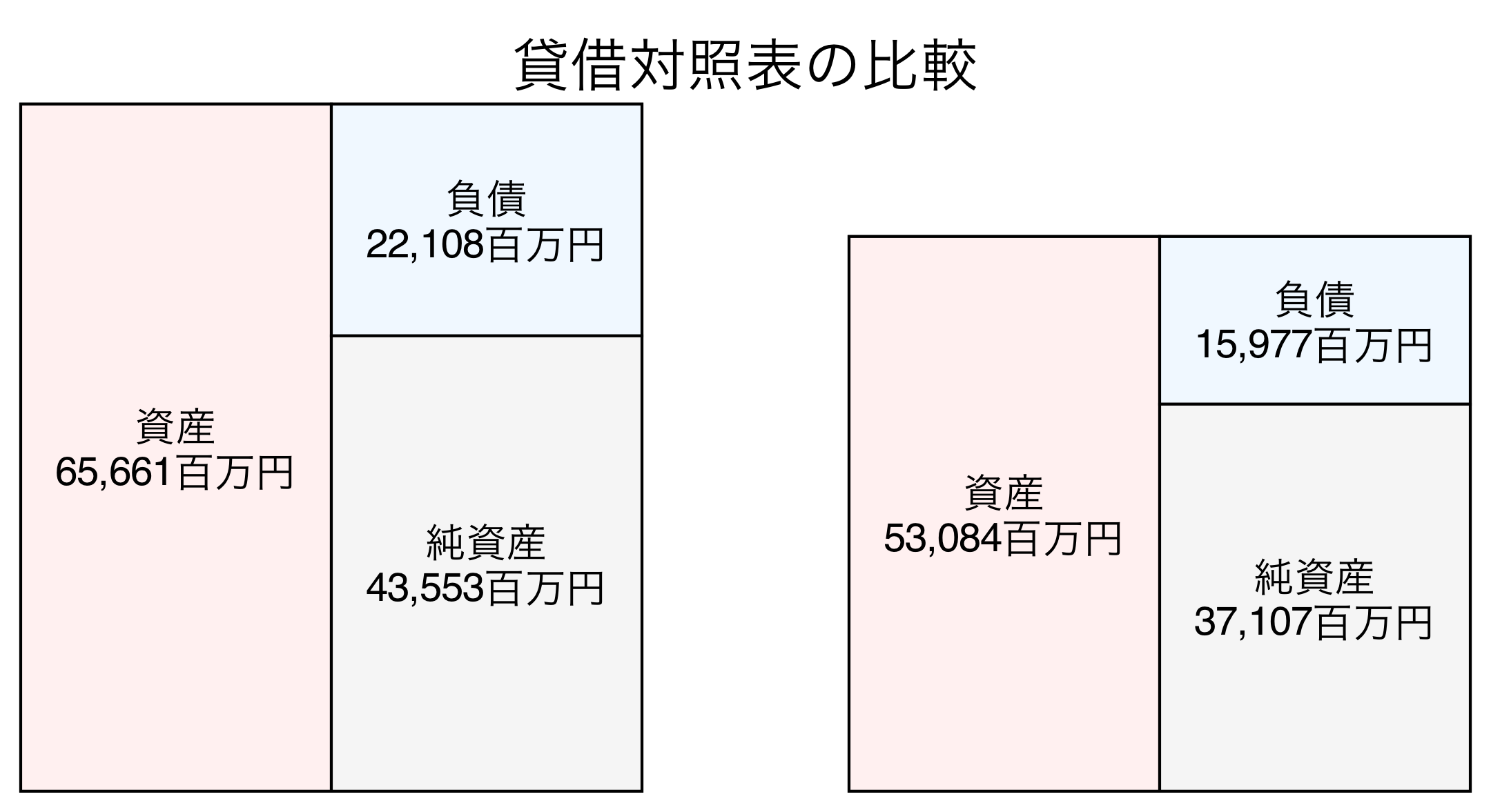 貸借対照表の比較図