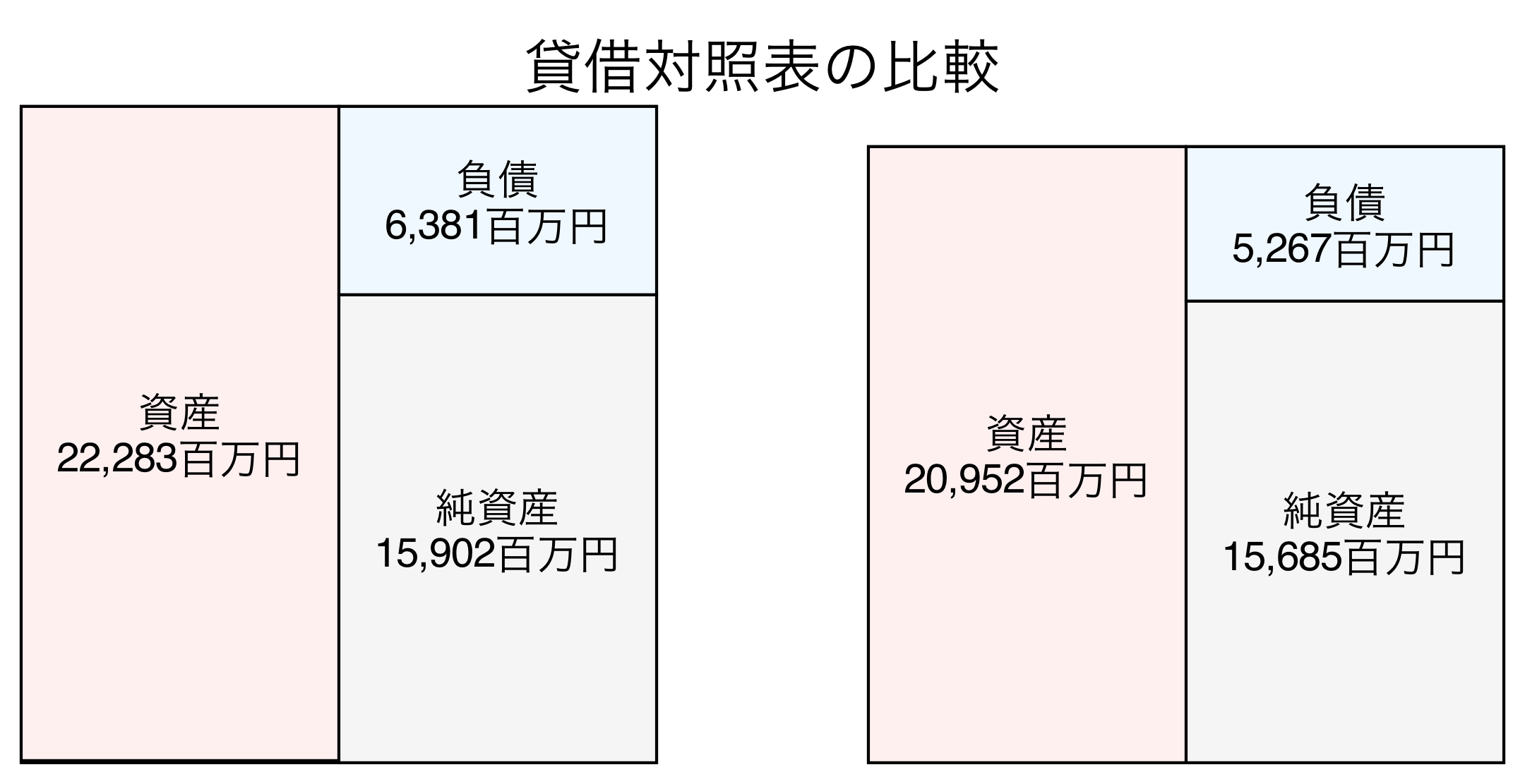貸借対照表の比較図