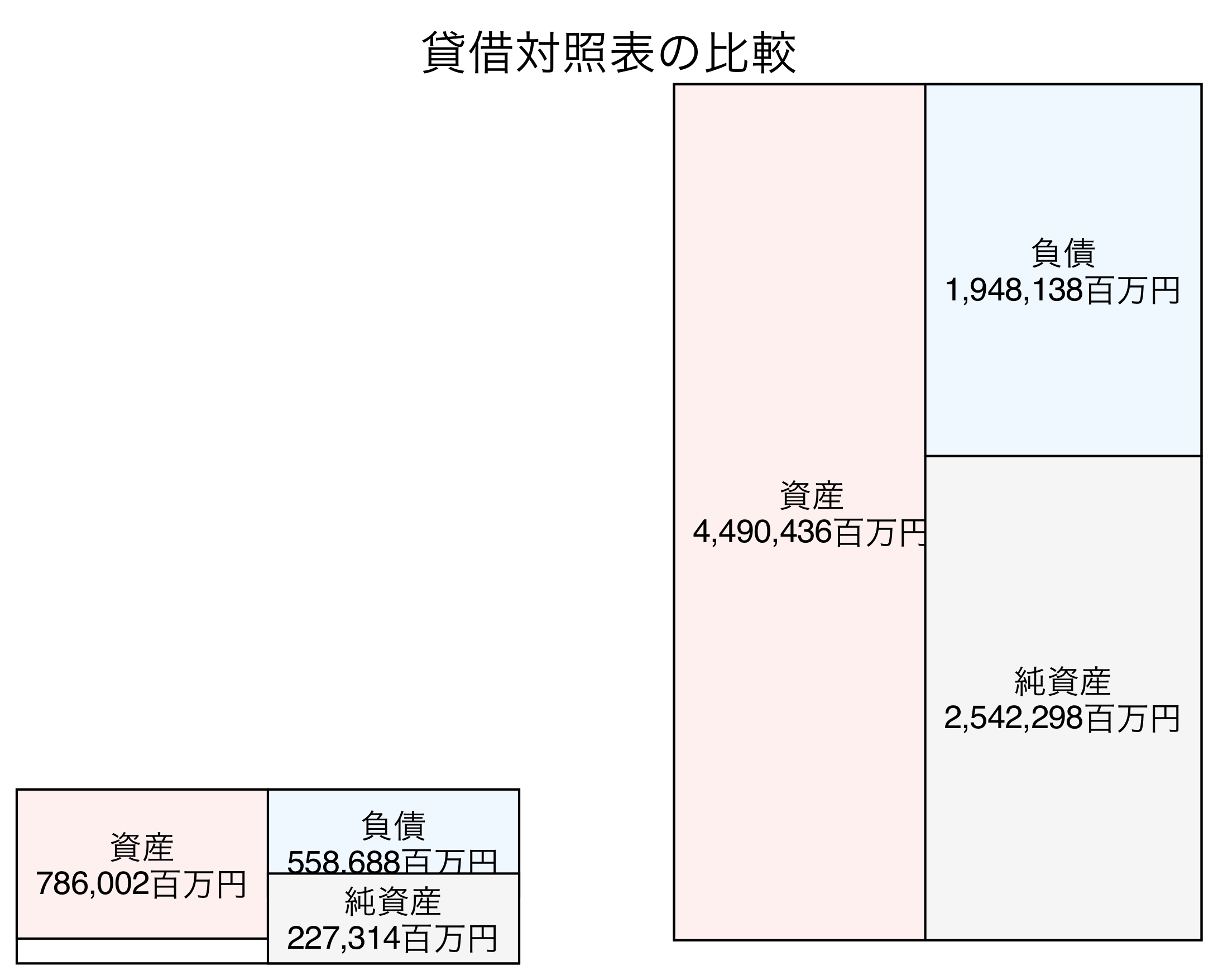 貸借対照表の比較図