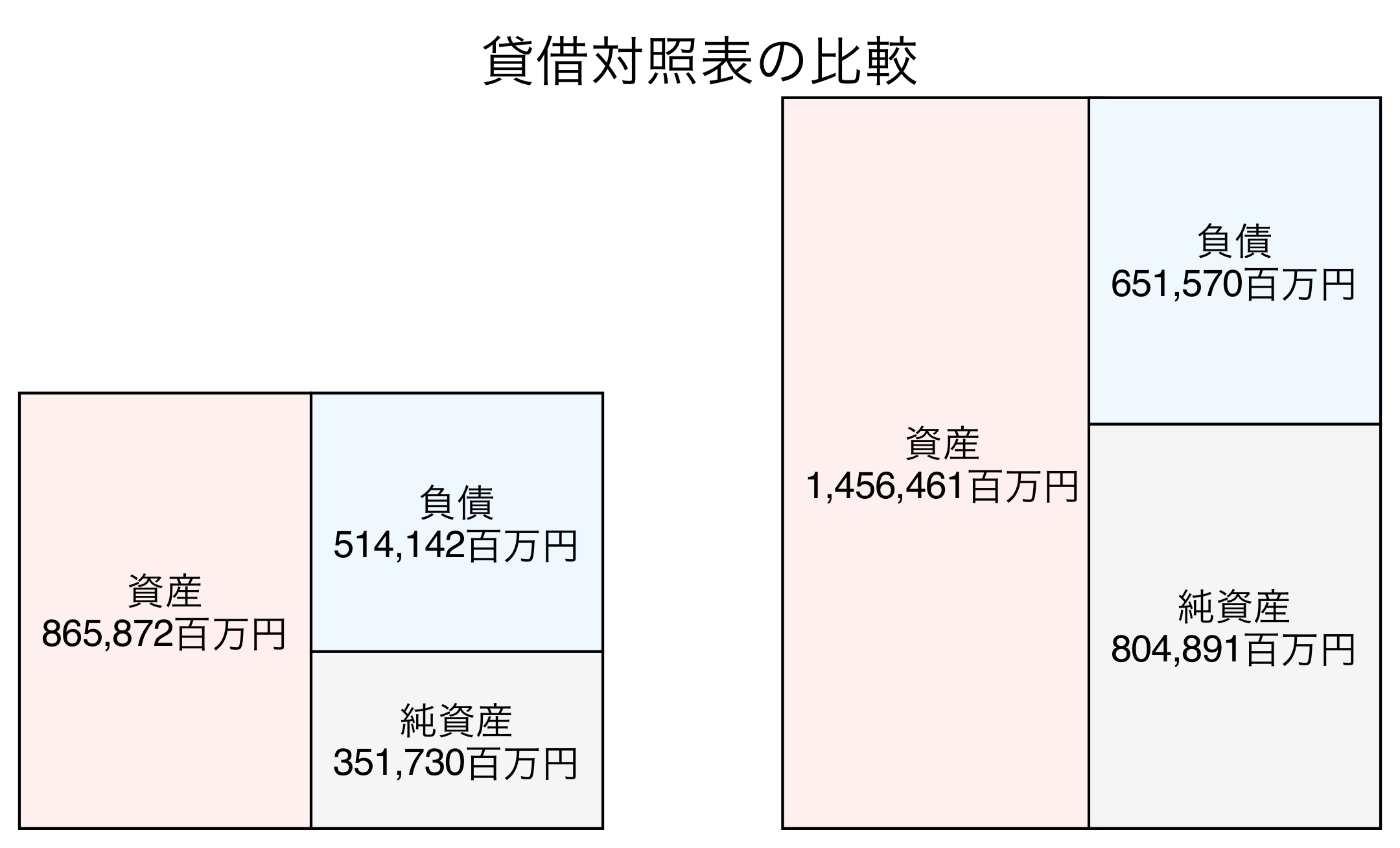 貸借対照表の比較図