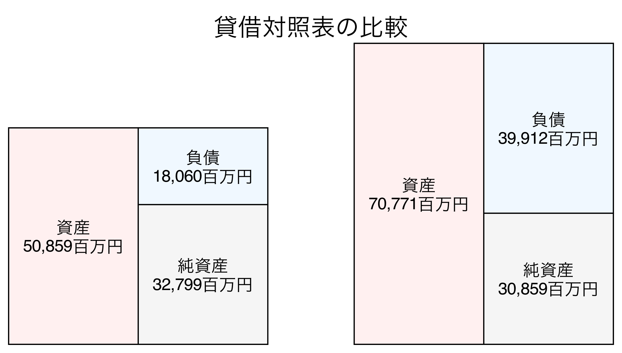 貸借対照表の比較図