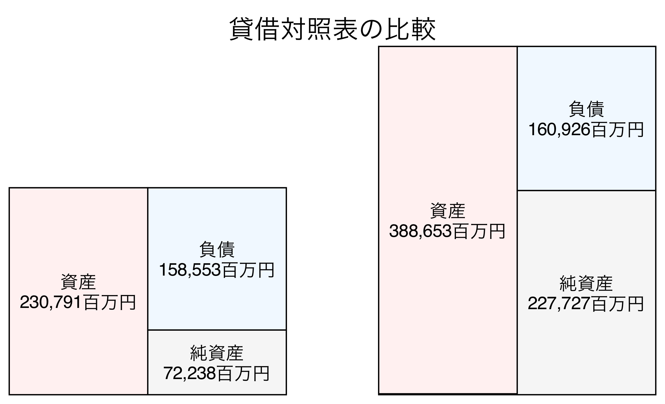 貸借対照表の比較図