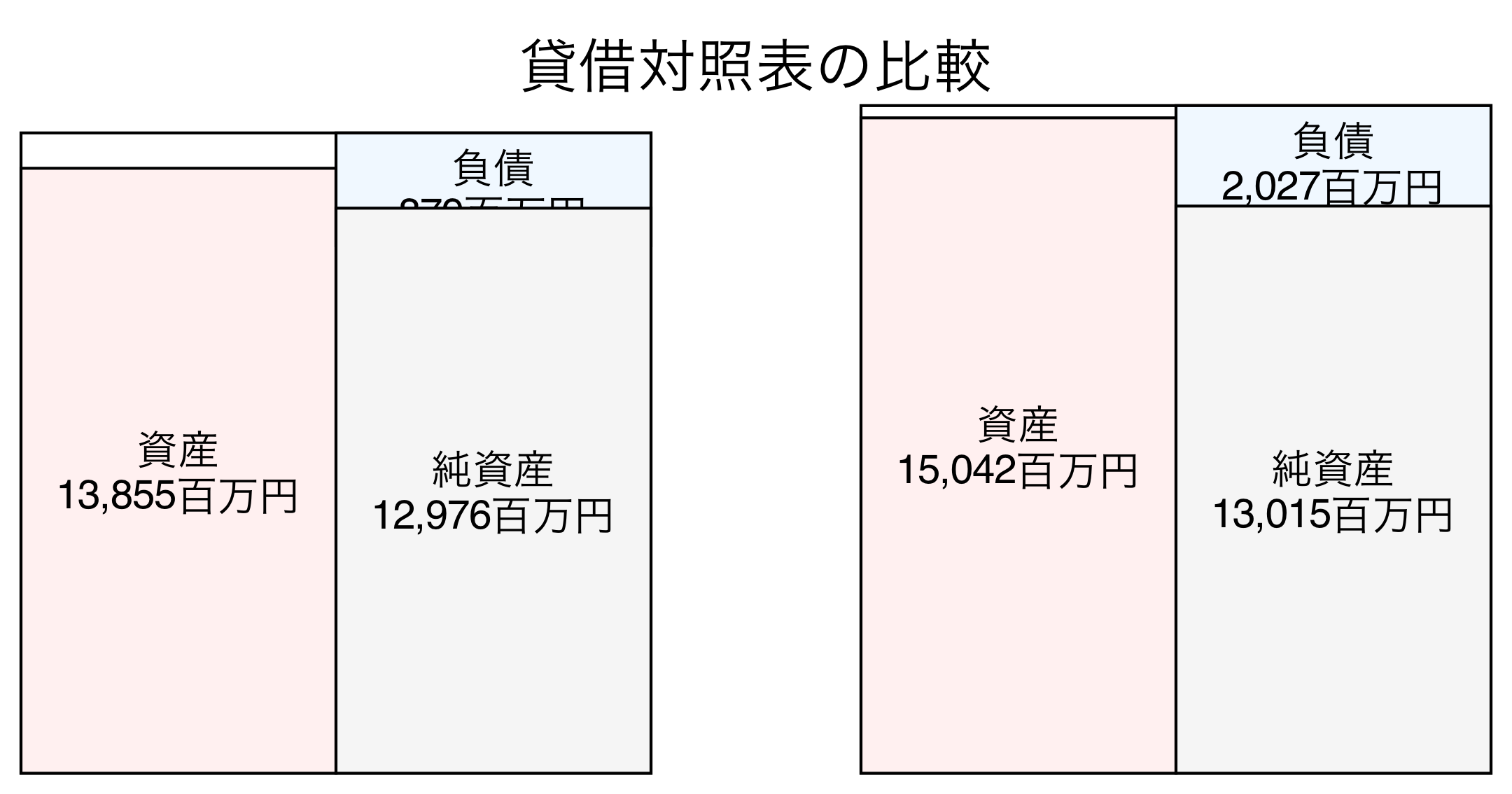貸借対照表の比較図