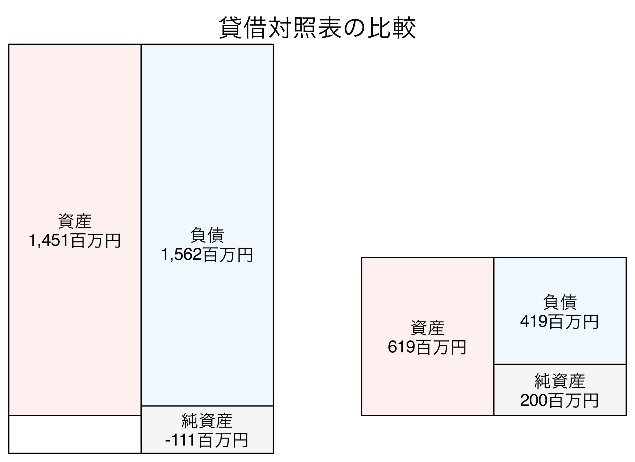 貸借対照表の比較図