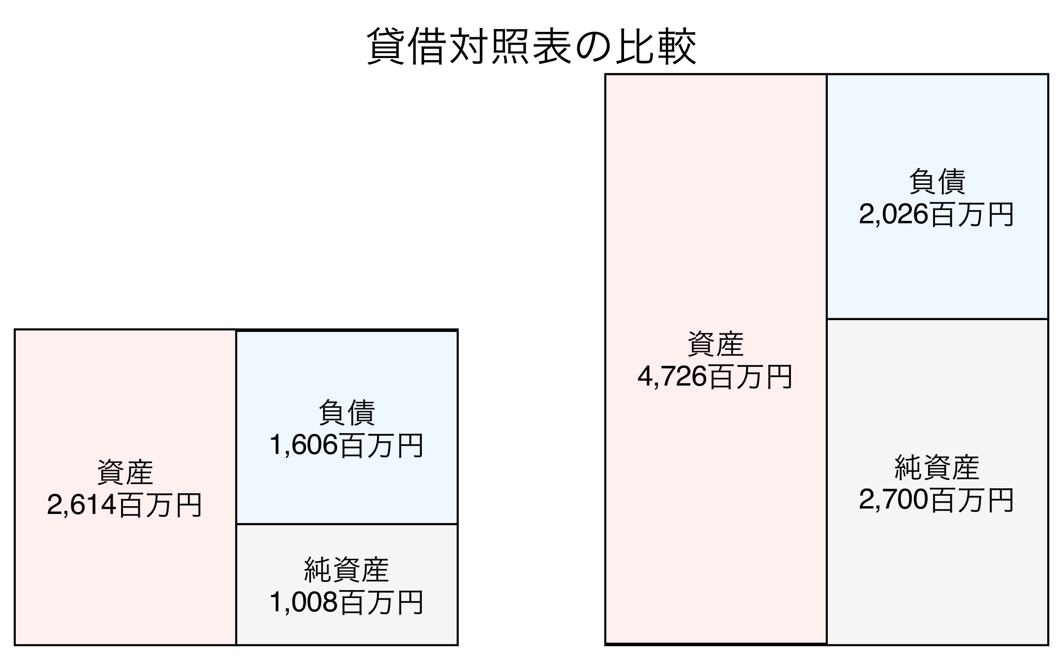 貸借対照表の比較図