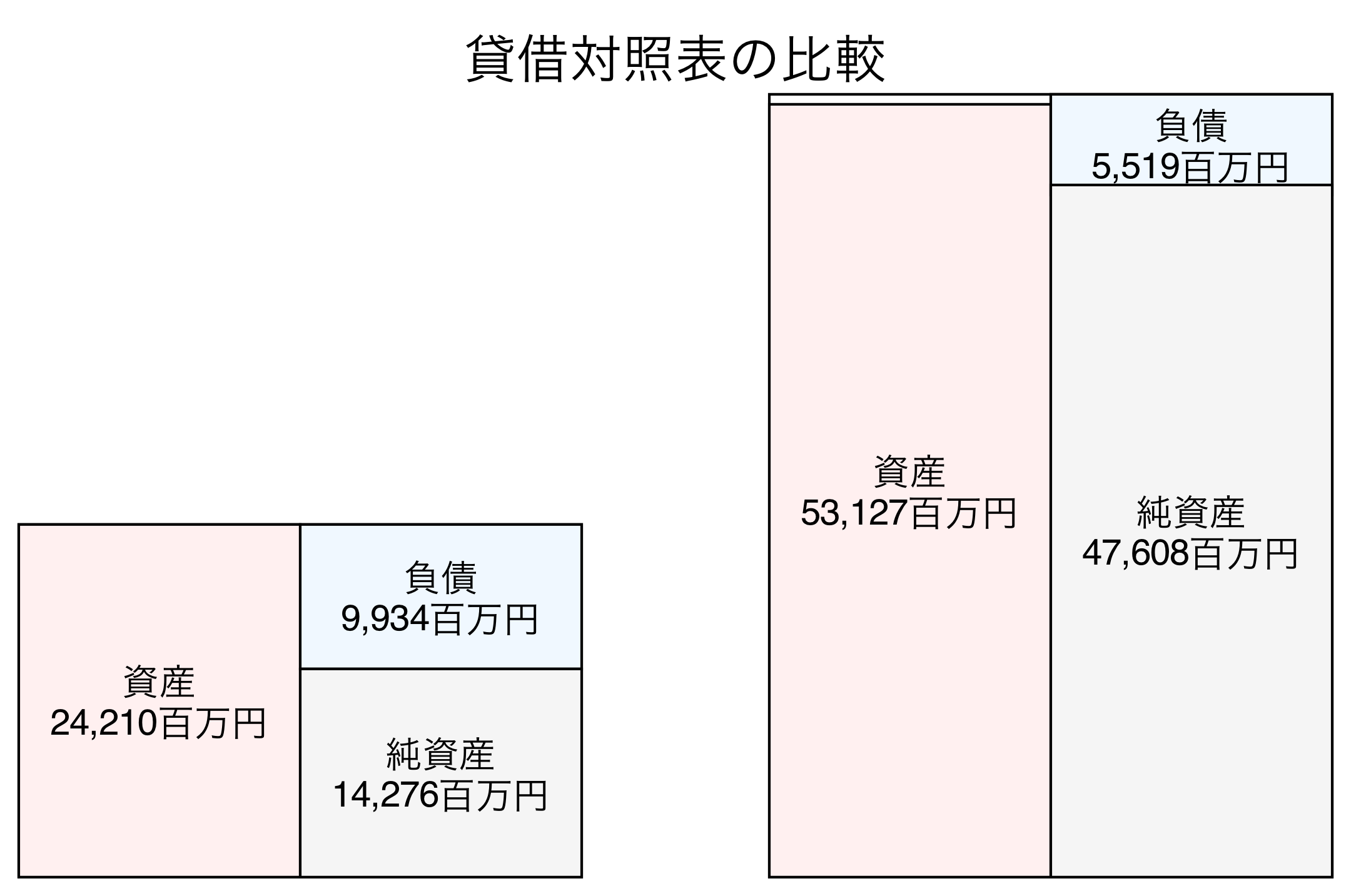 貸借対照表の比較図