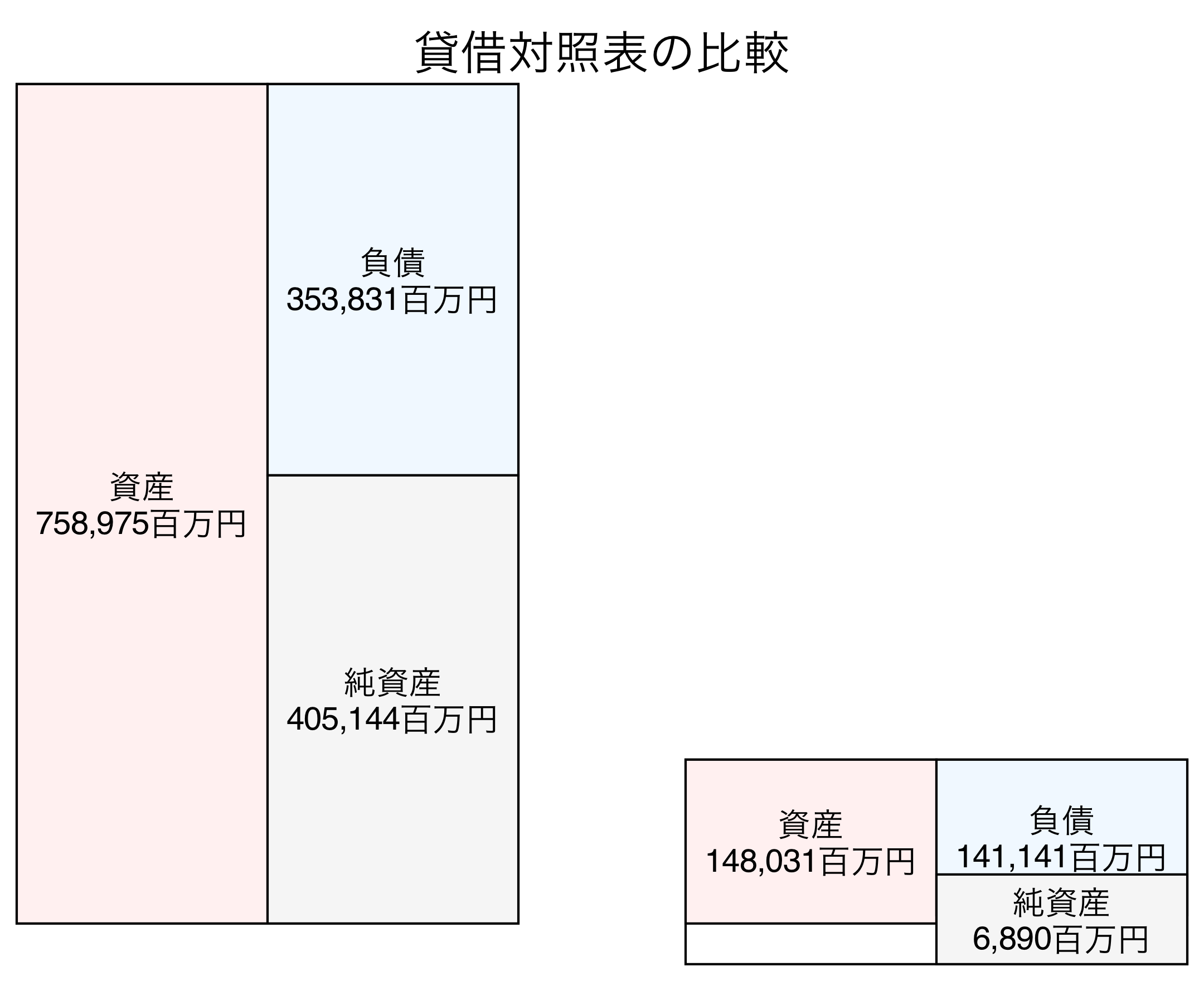 貸借対照表の比較図