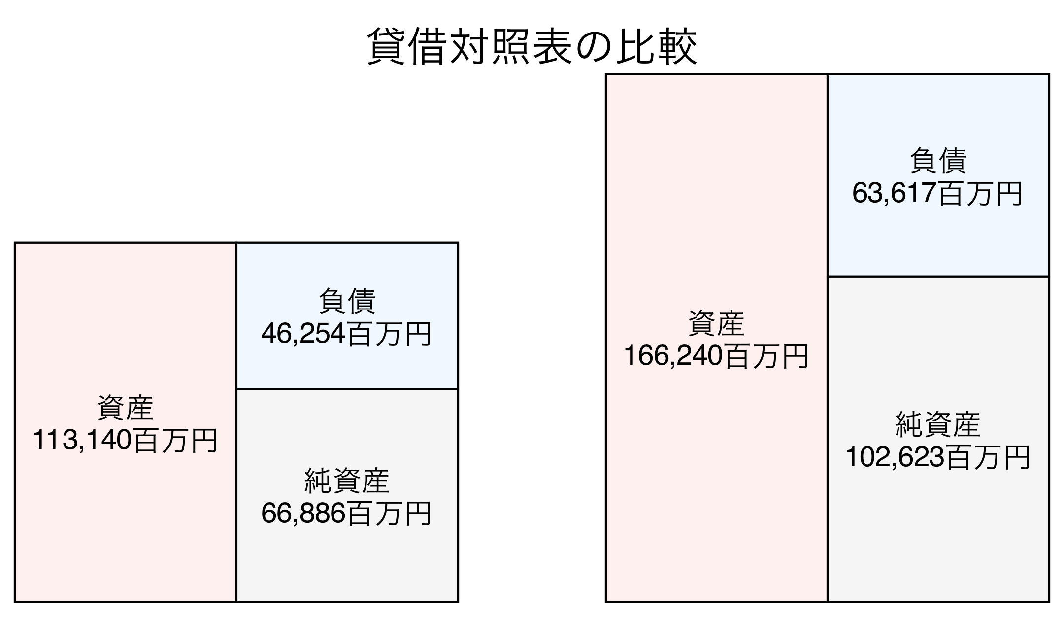 貸借対照表の比較図