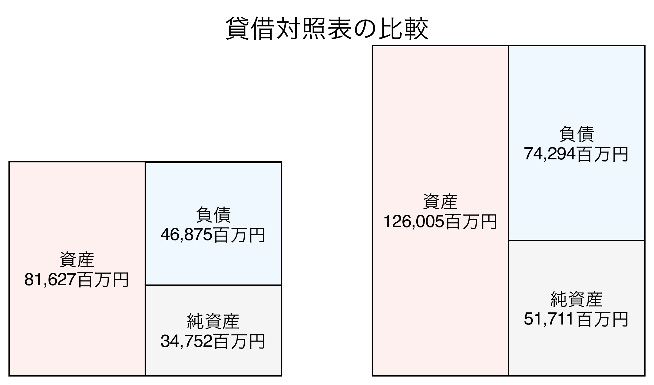 貸借対照表の比較図