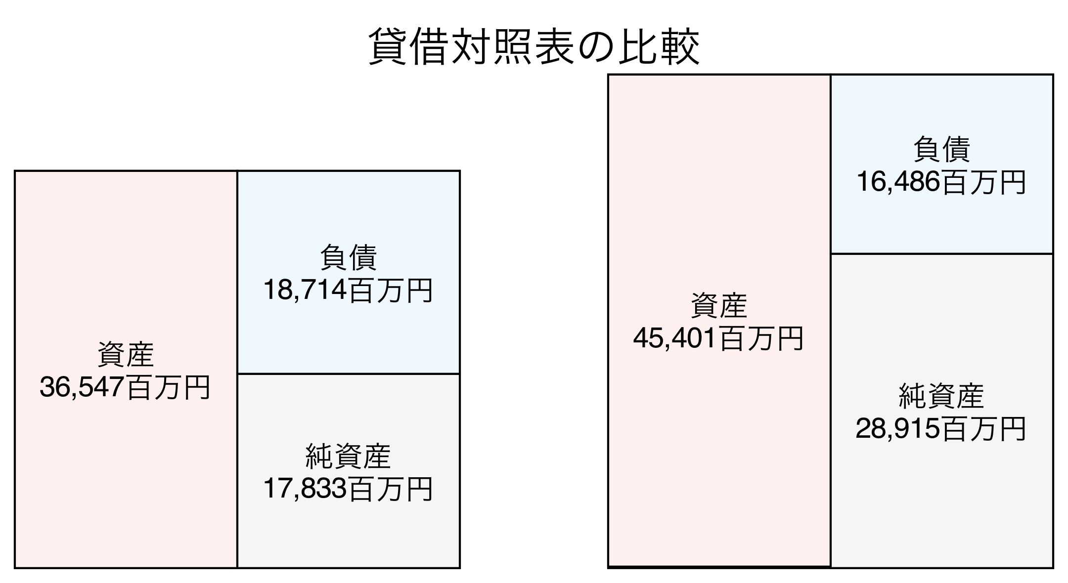 貸借対照表の比較図