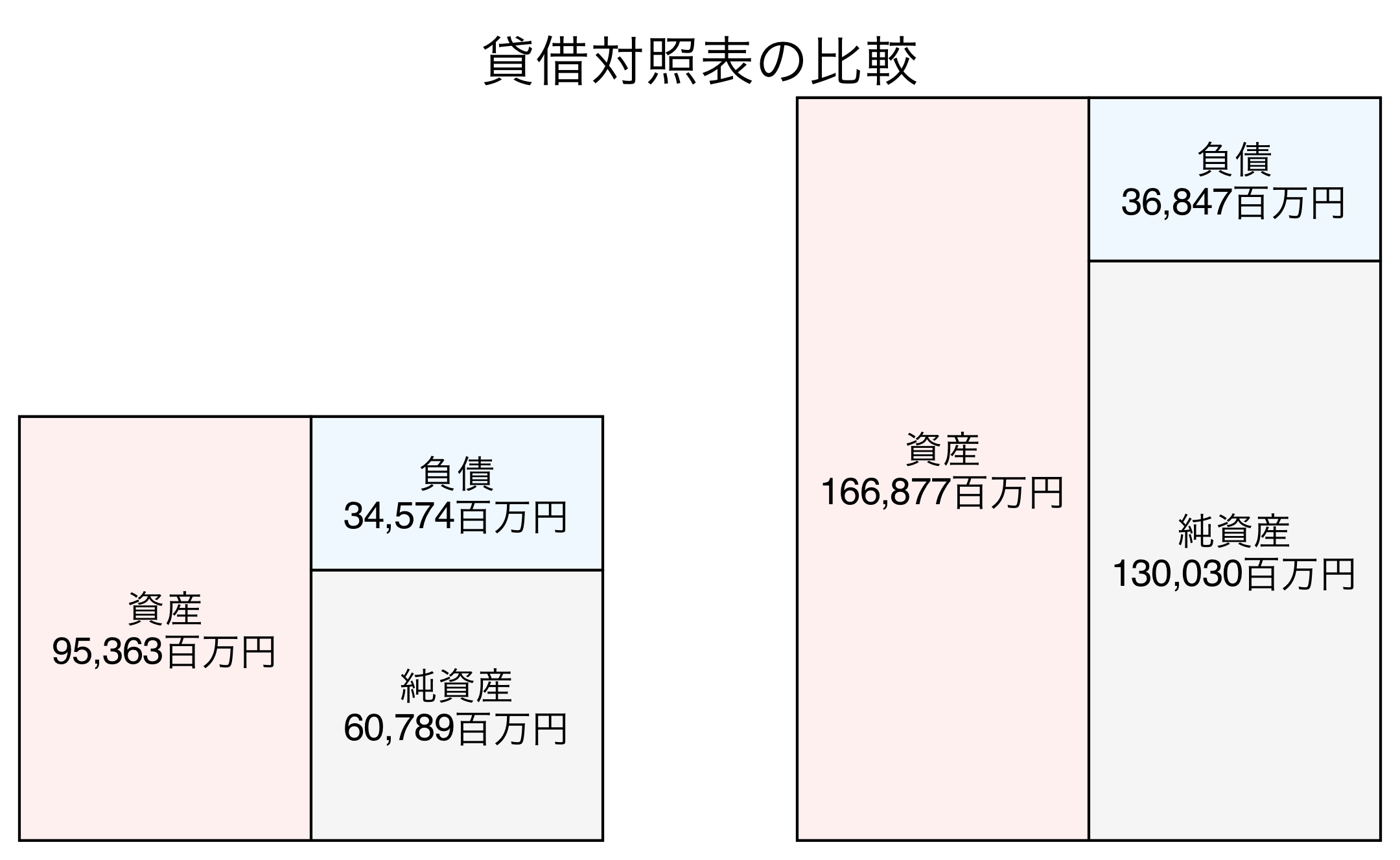 貸借対照表の比較図