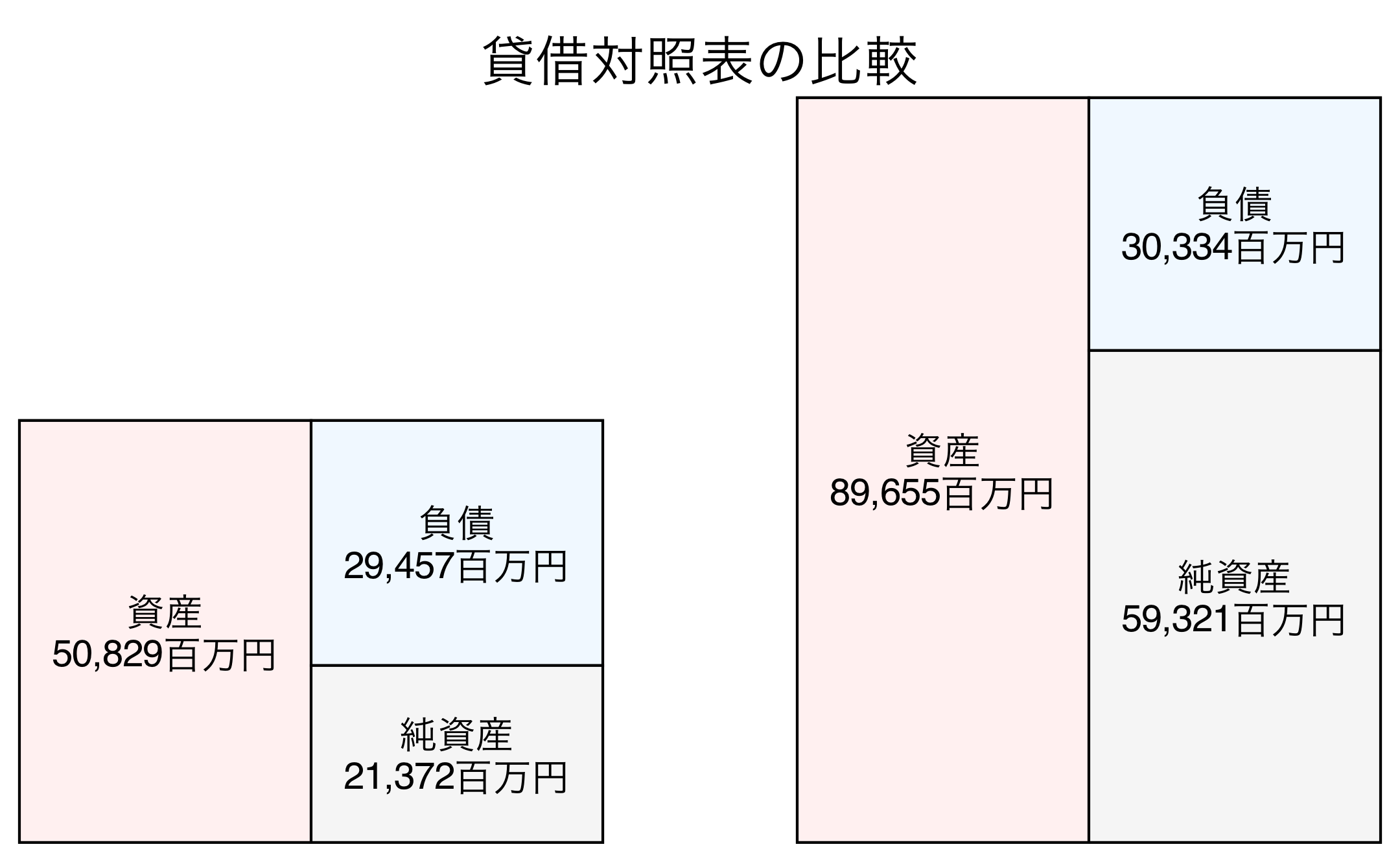 貸借対照表の比較図