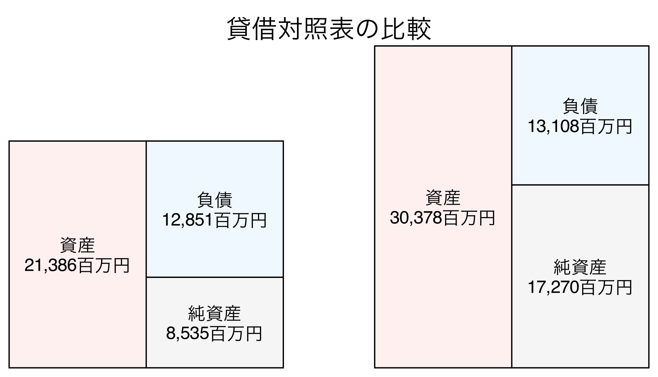 貸借対照表の比較図